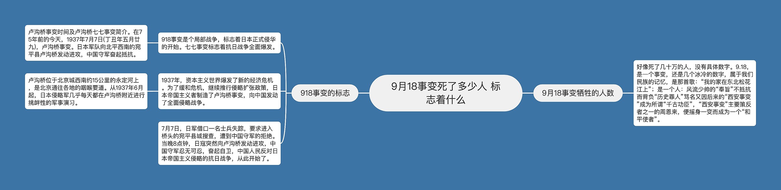 9月18事变死了多少人 标志着什么思维导图