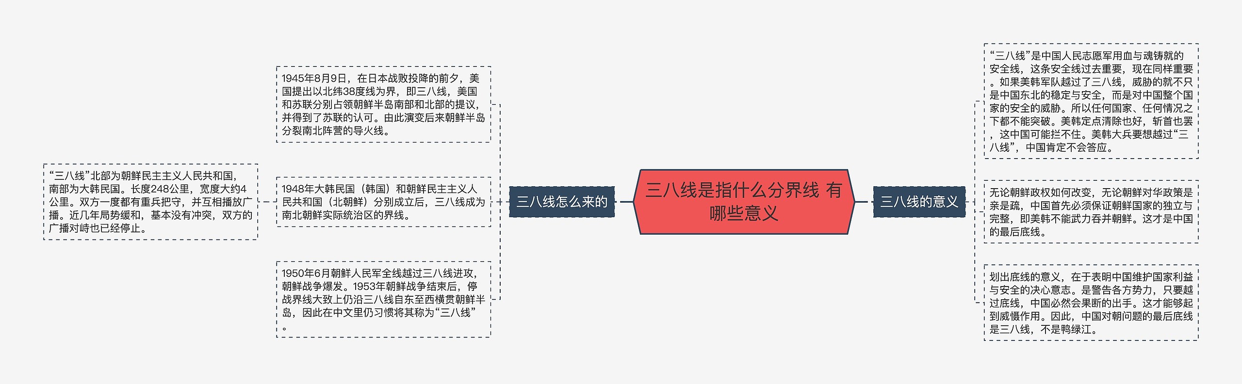 三八线是指什么分界线 有哪些意义思维导图