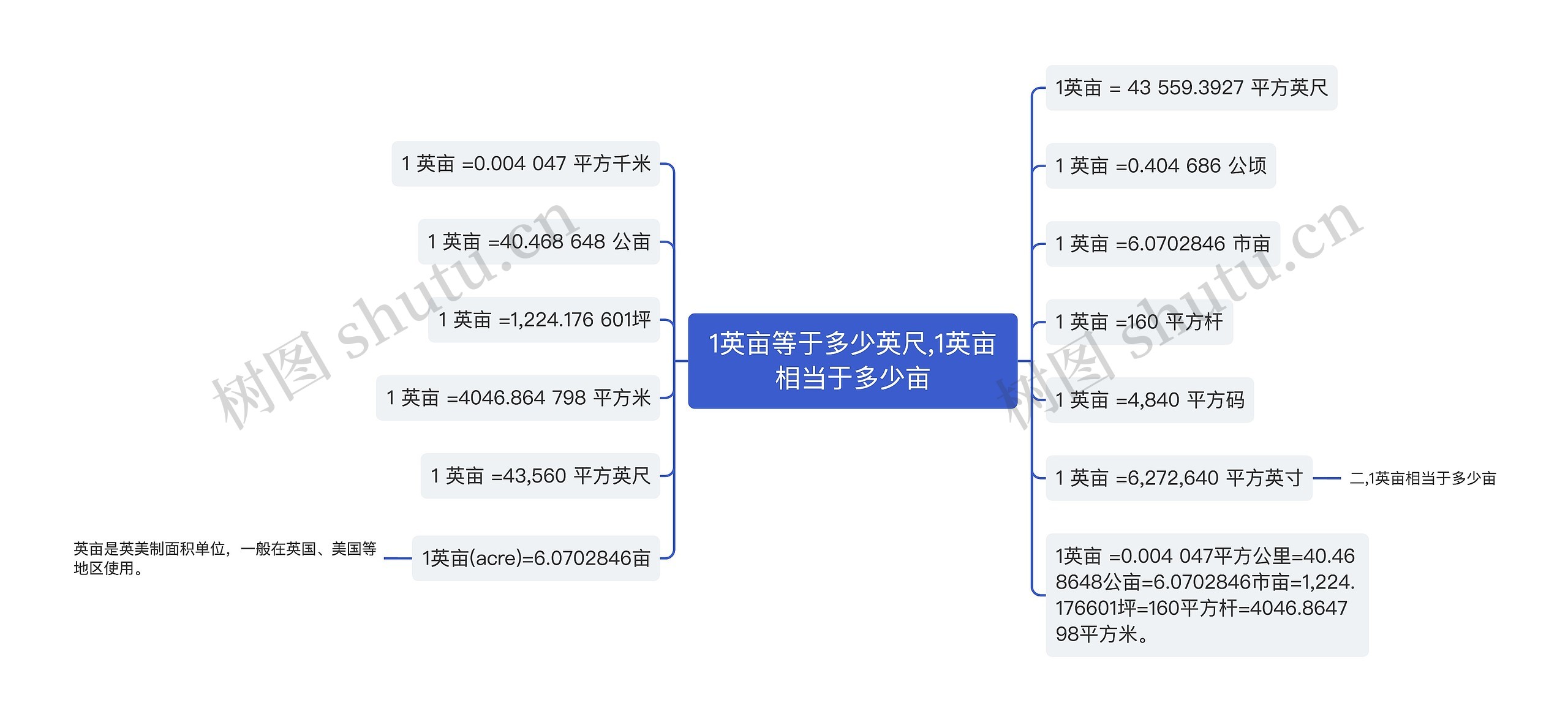 1英亩等于多少英尺,1英亩相当于多少亩思维导图