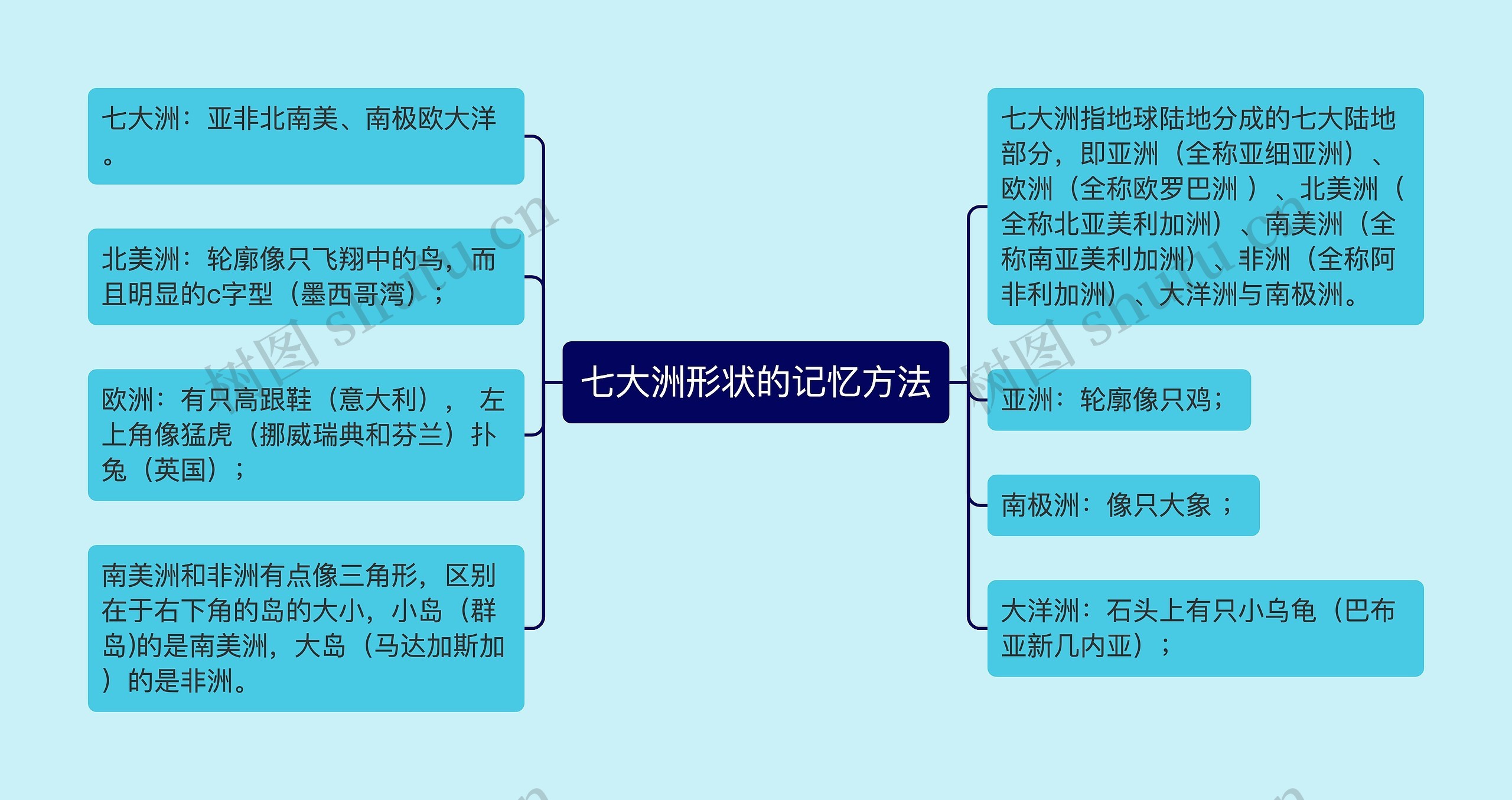 七大洲形状的记忆方法