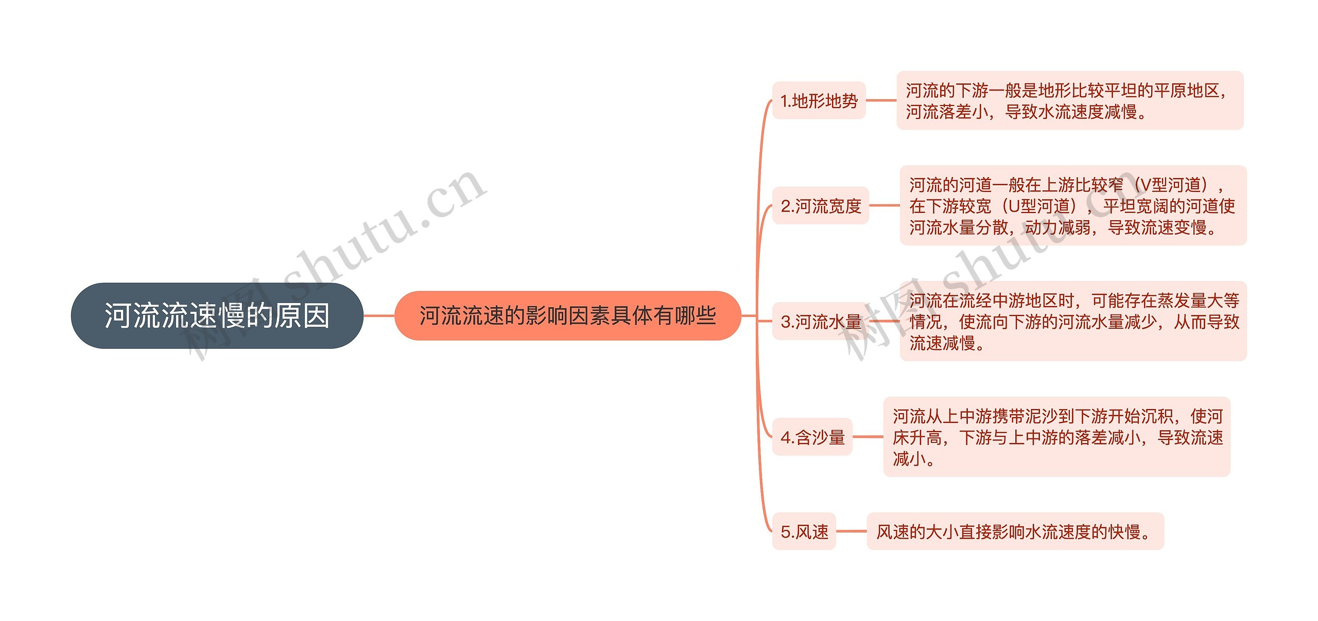 河流流速慢的原因思维导图