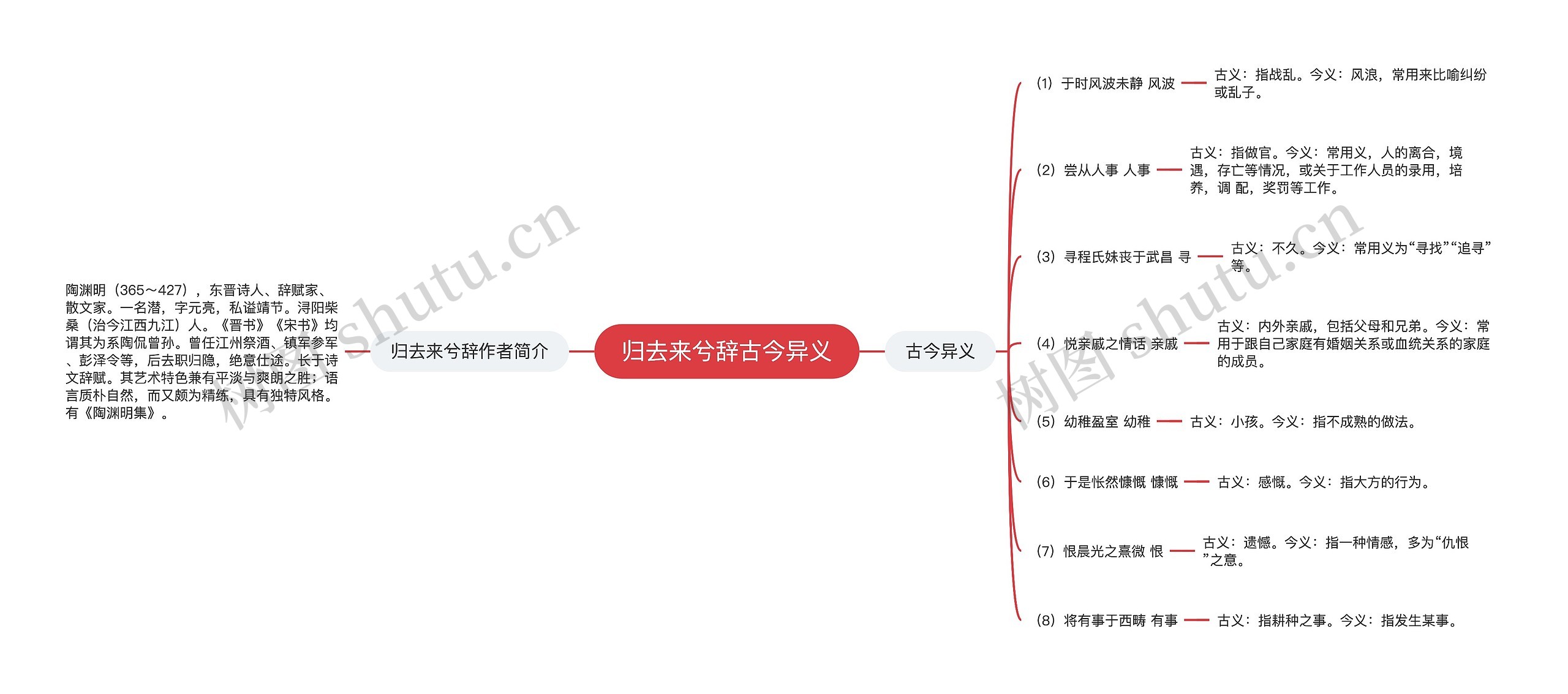 归去来兮辞古今异义思维导图