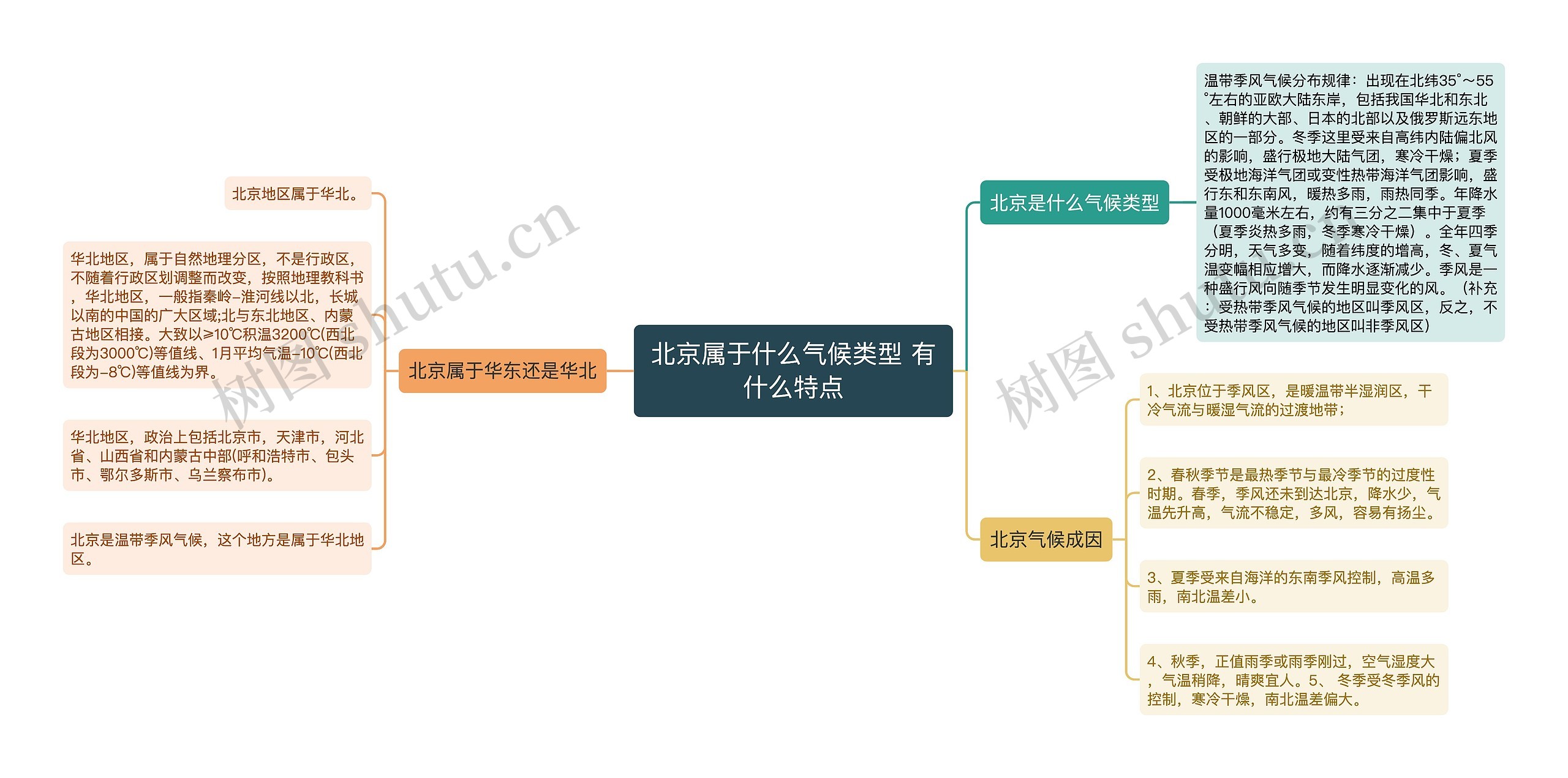 北京属于什么气候类型 有什么特点思维导图