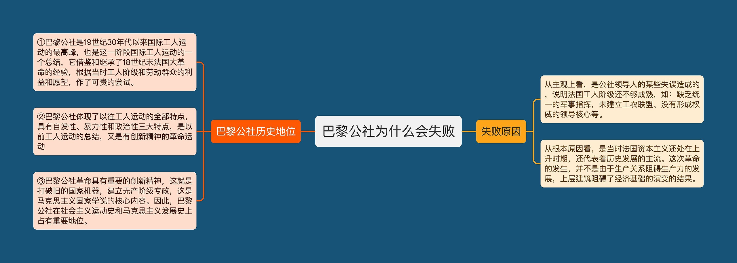 巴黎公社为什么会失败思维导图