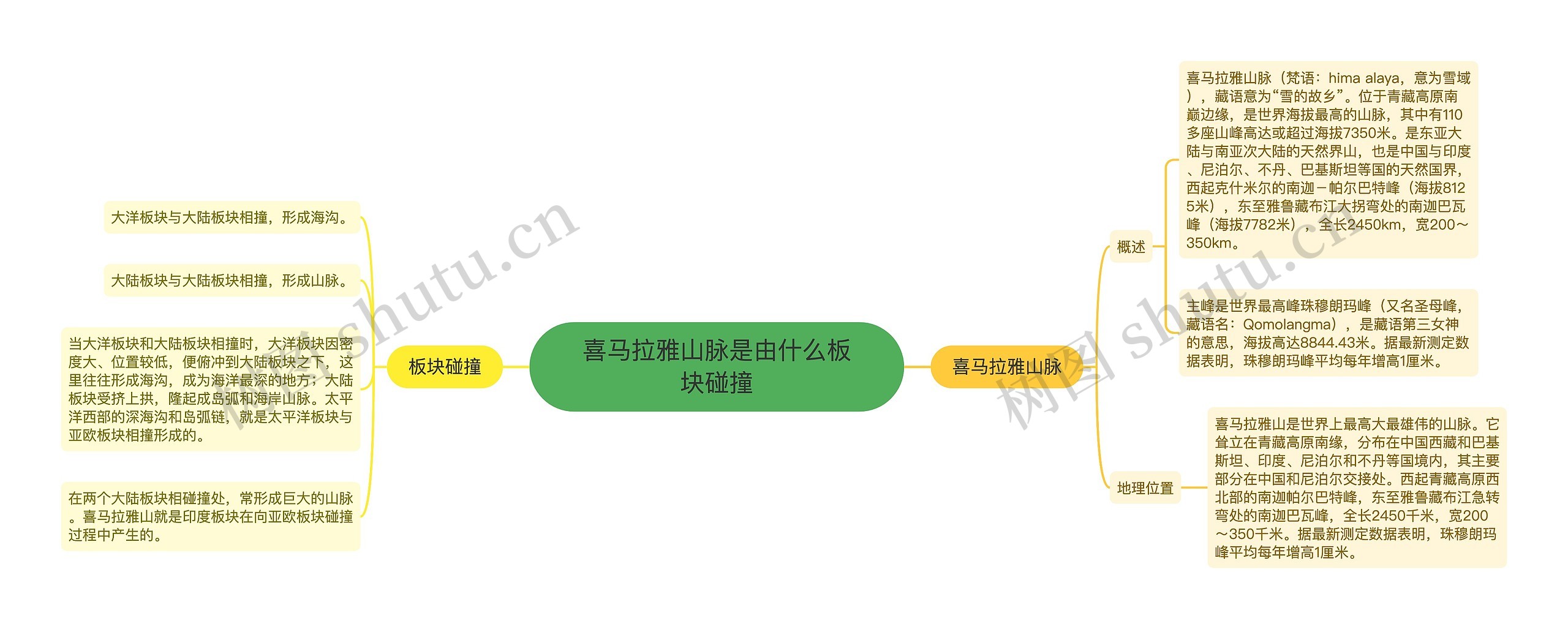 喜马拉雅山脉是由什么板块碰撞思维导图