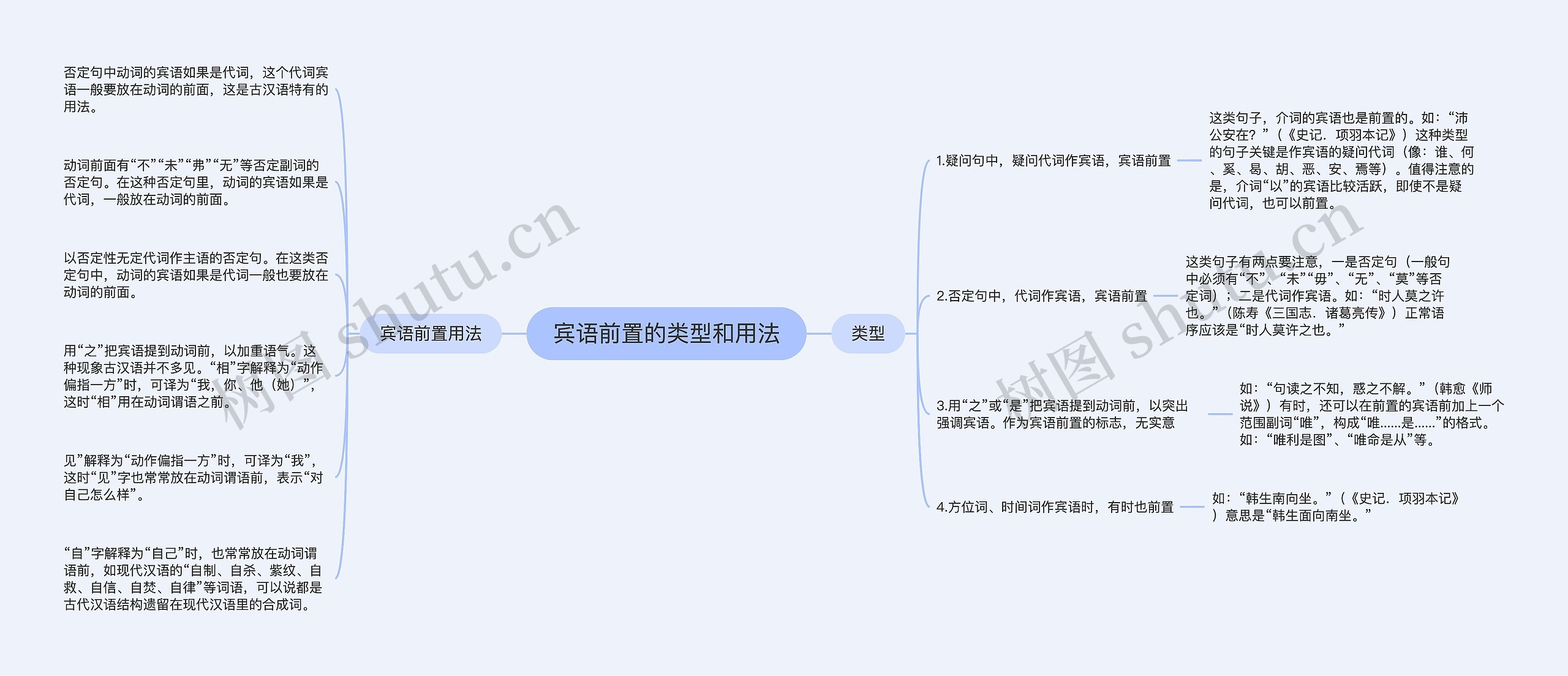 宾语前置的类型和用法