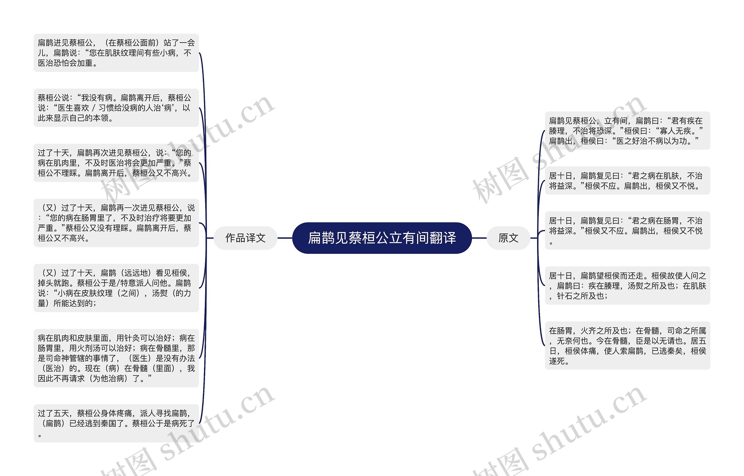 扁鹊见蔡桓公立有间翻译思维导图