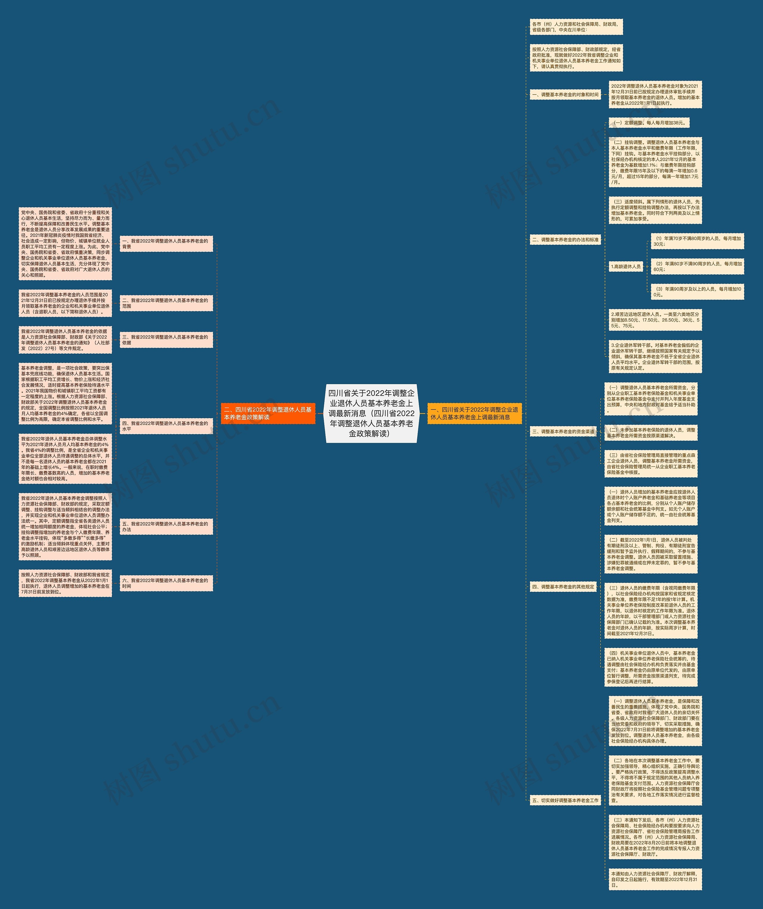 四川省关于2022年调整企业退休人员基本养老金上调最新消息（四川省2022年调整退休人员基本养老金政策解读）思维导图