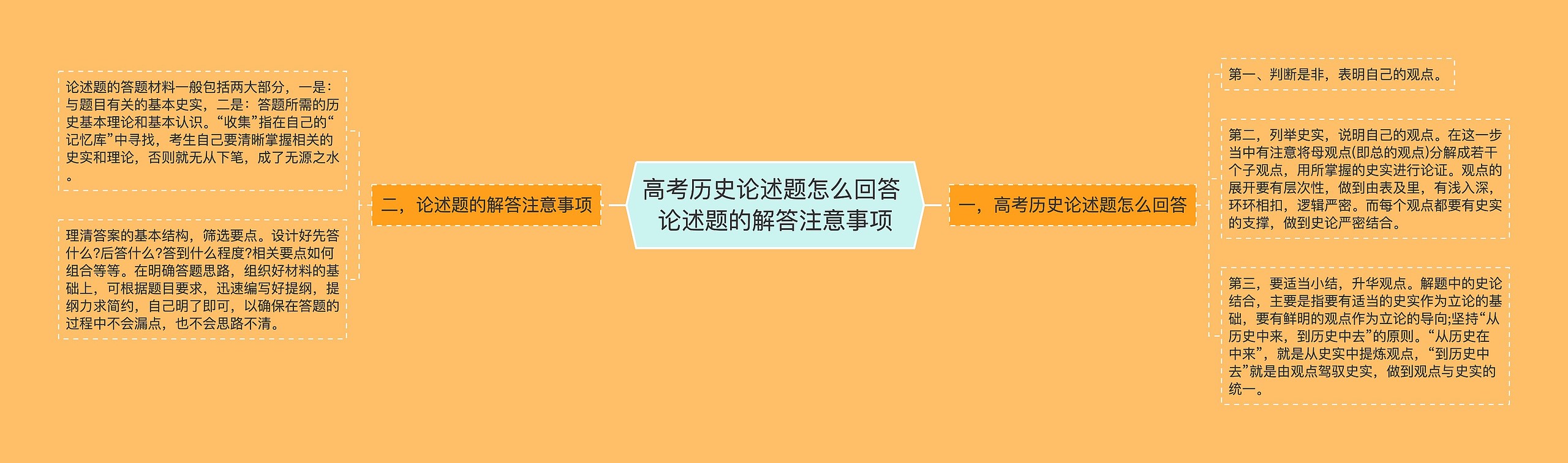 高考历史论述题怎么回答 论述题的解答注意事项思维导图