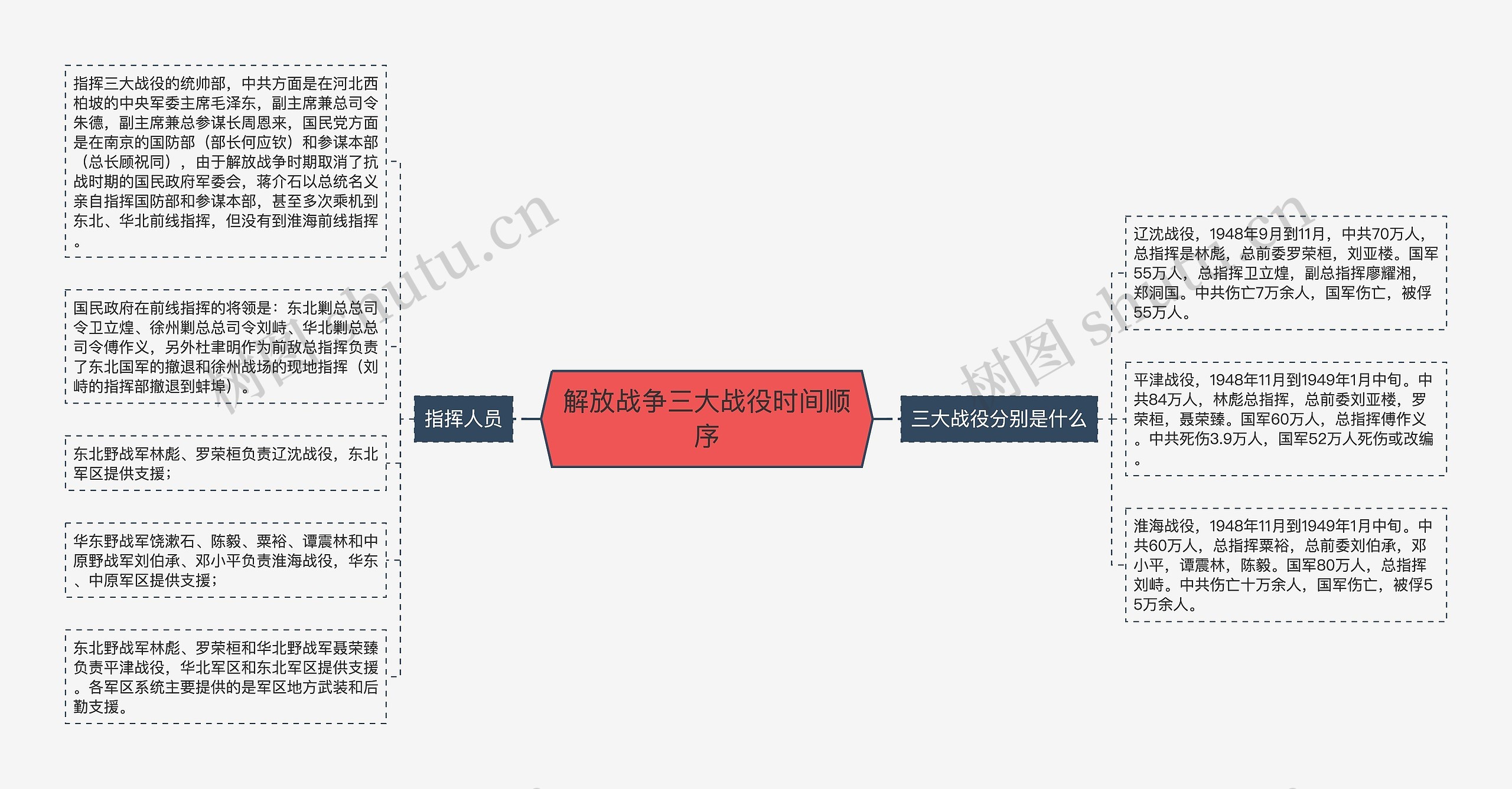 解放战争三大战役时间顺序