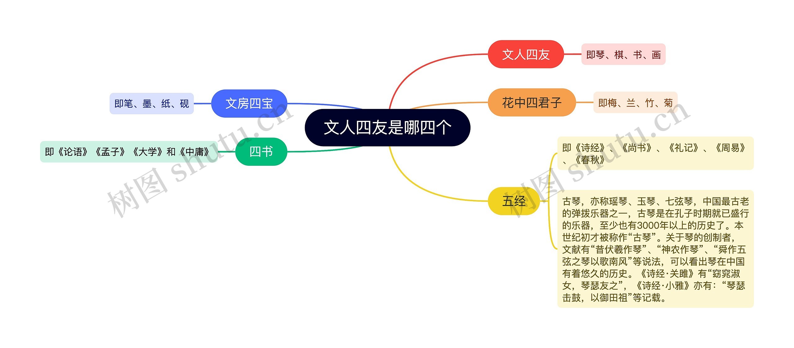 文人四友是哪四个