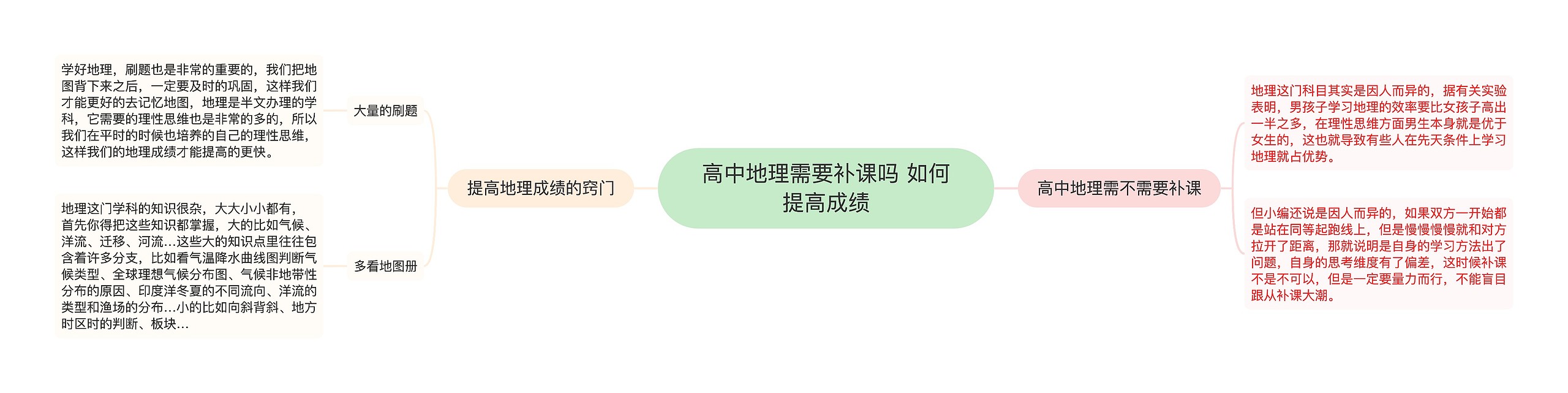 高中地理需要补课吗 如何提高成绩思维导图