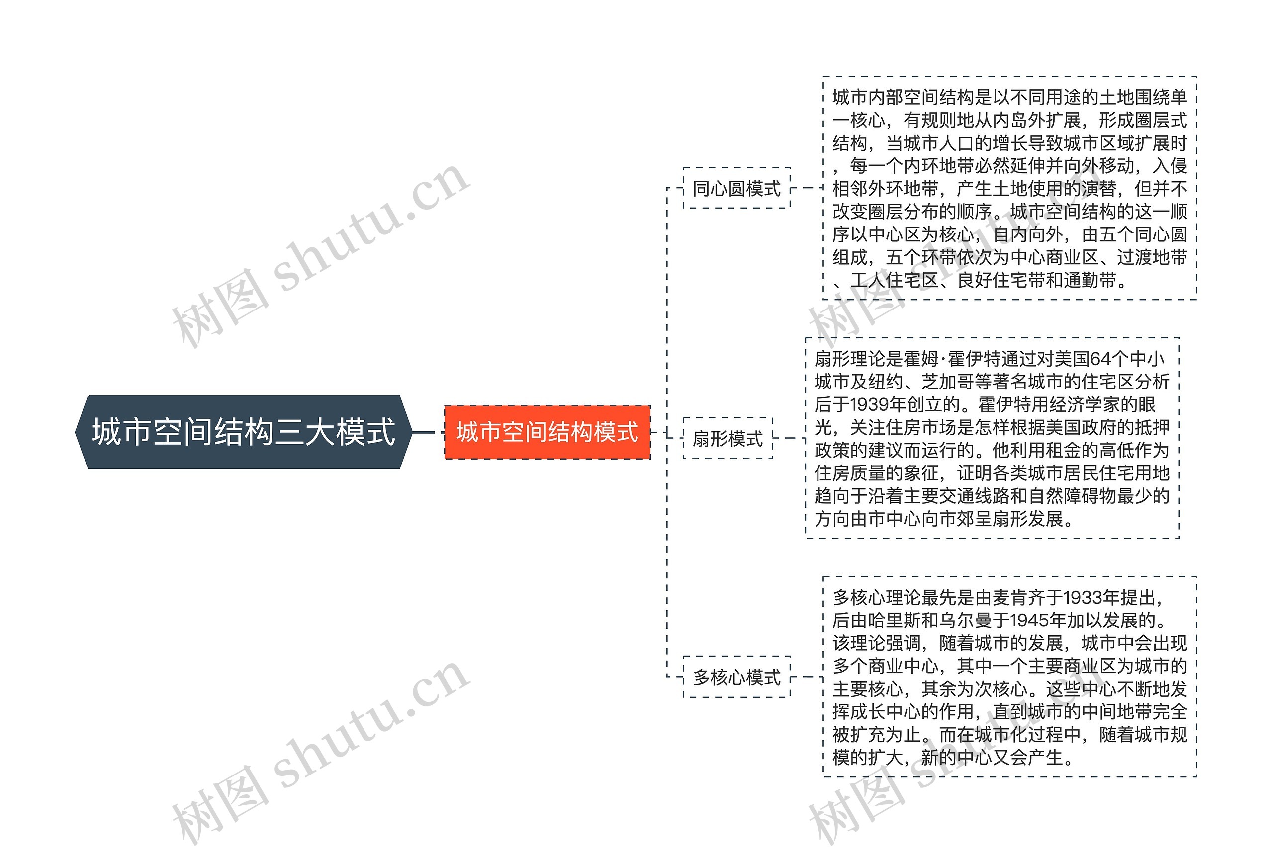 城市空间结构三大模式思维导图