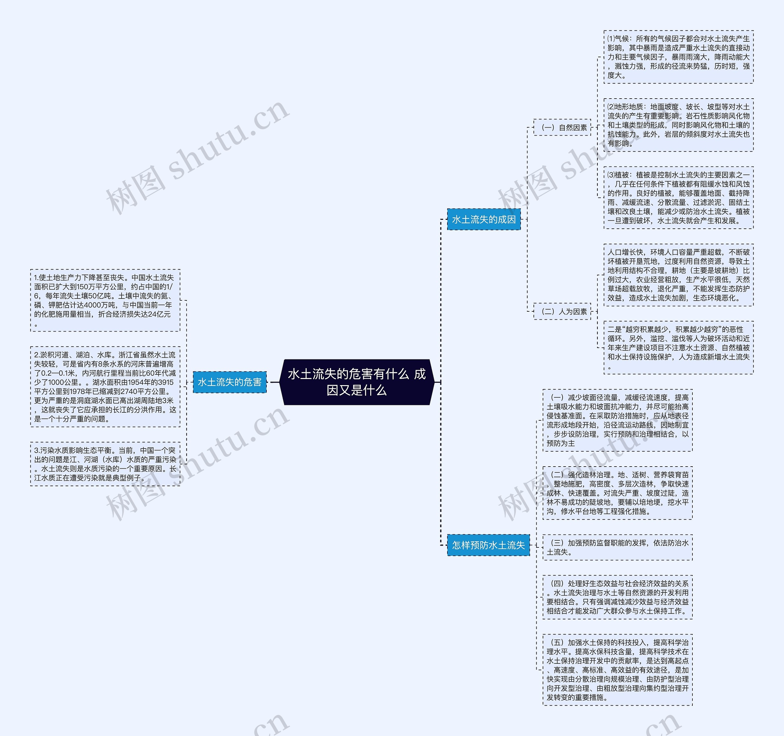 水土流失的危害有什么 成因又是什么思维导图