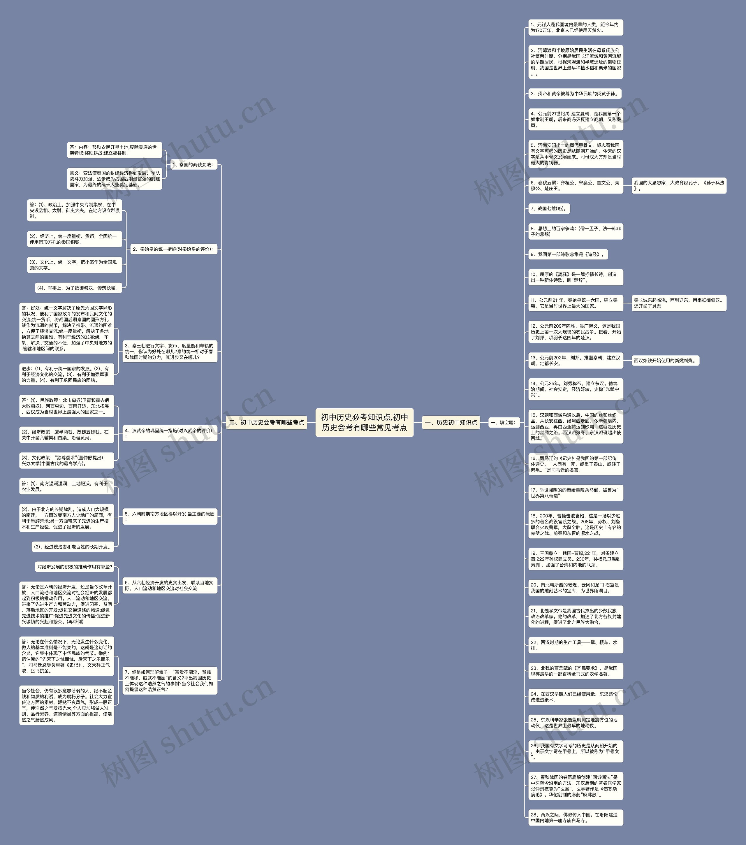 初中历史必考知识点,初中历史会考有哪些常见考点思维导图