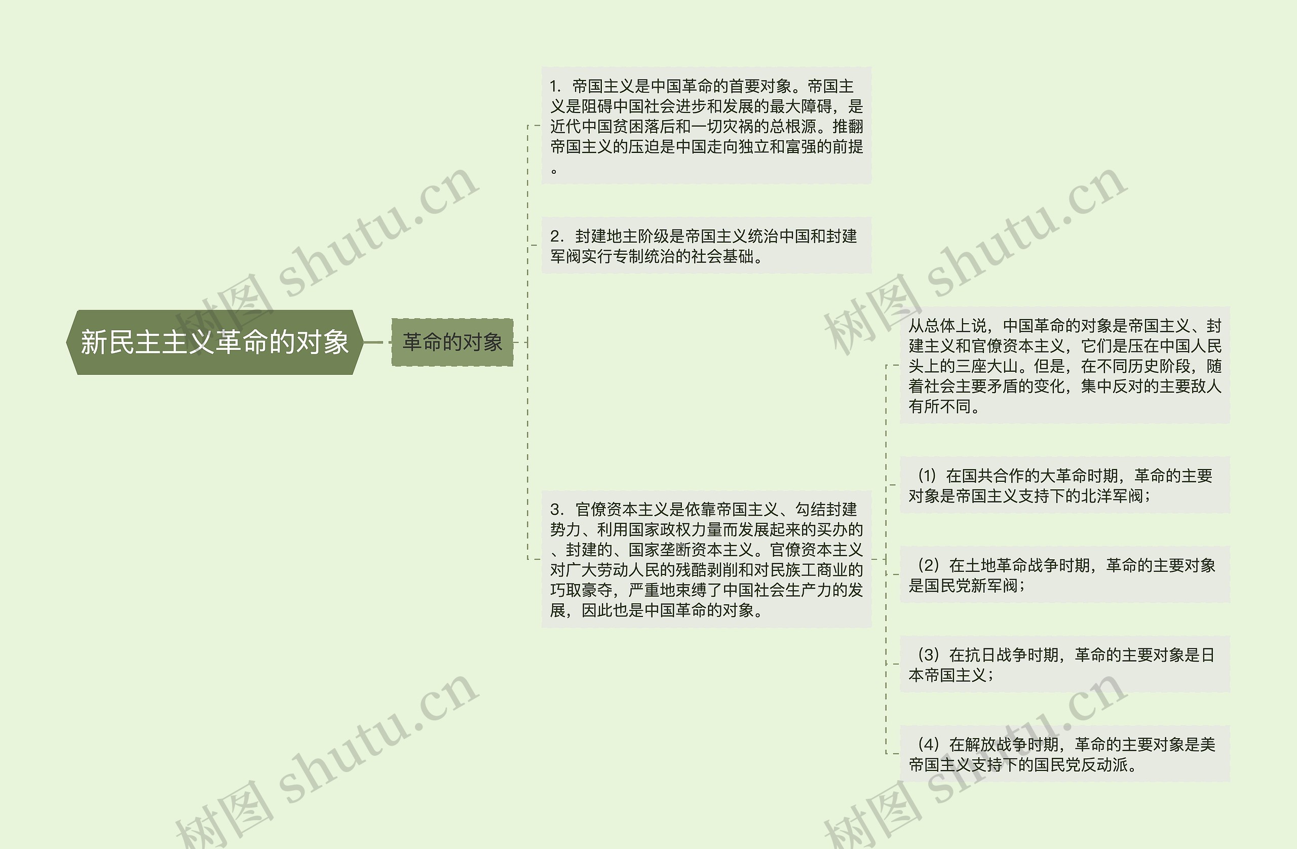 新民主主义革命的对象思维导图