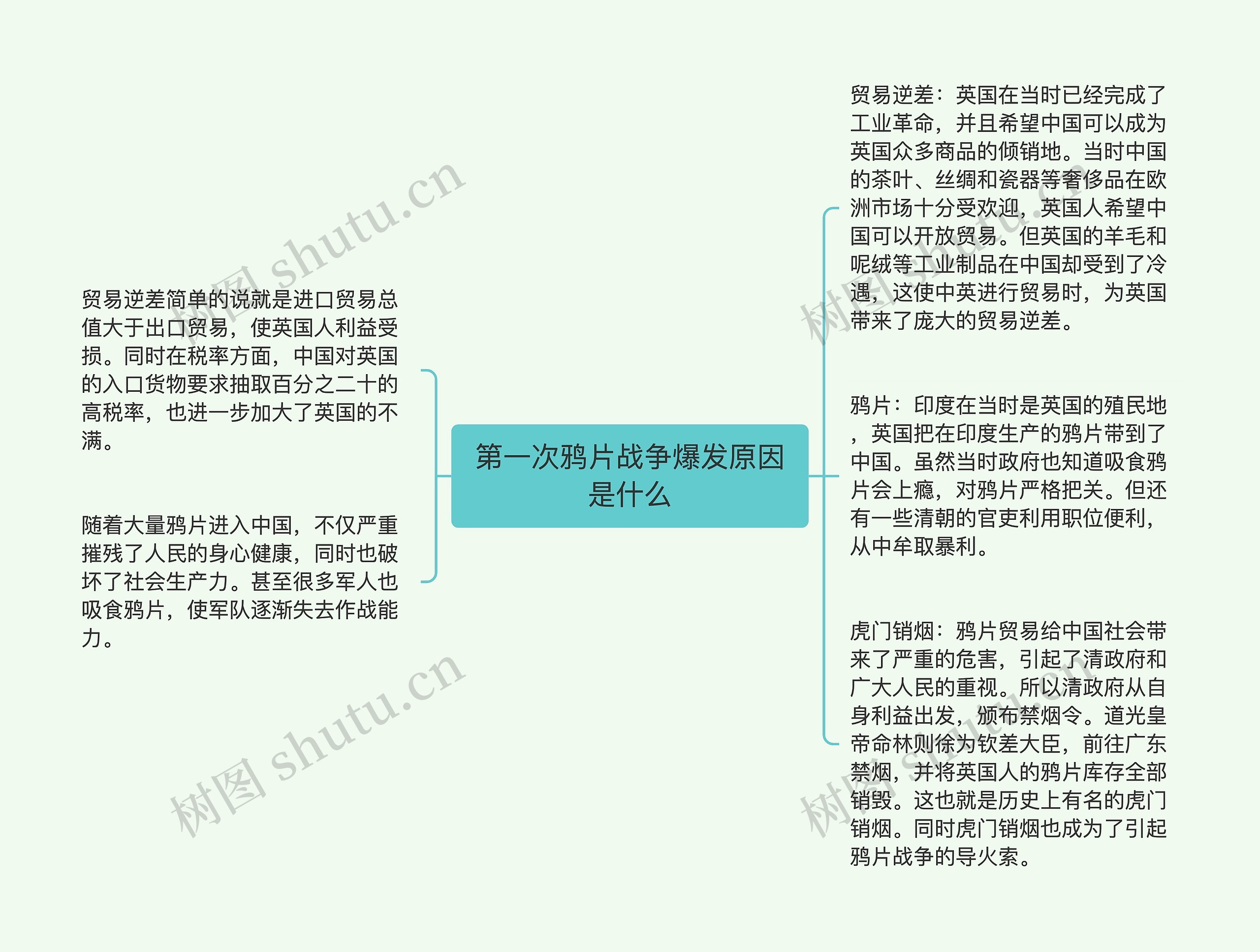 第一次鸦片战争爆发原因是什么思维导图