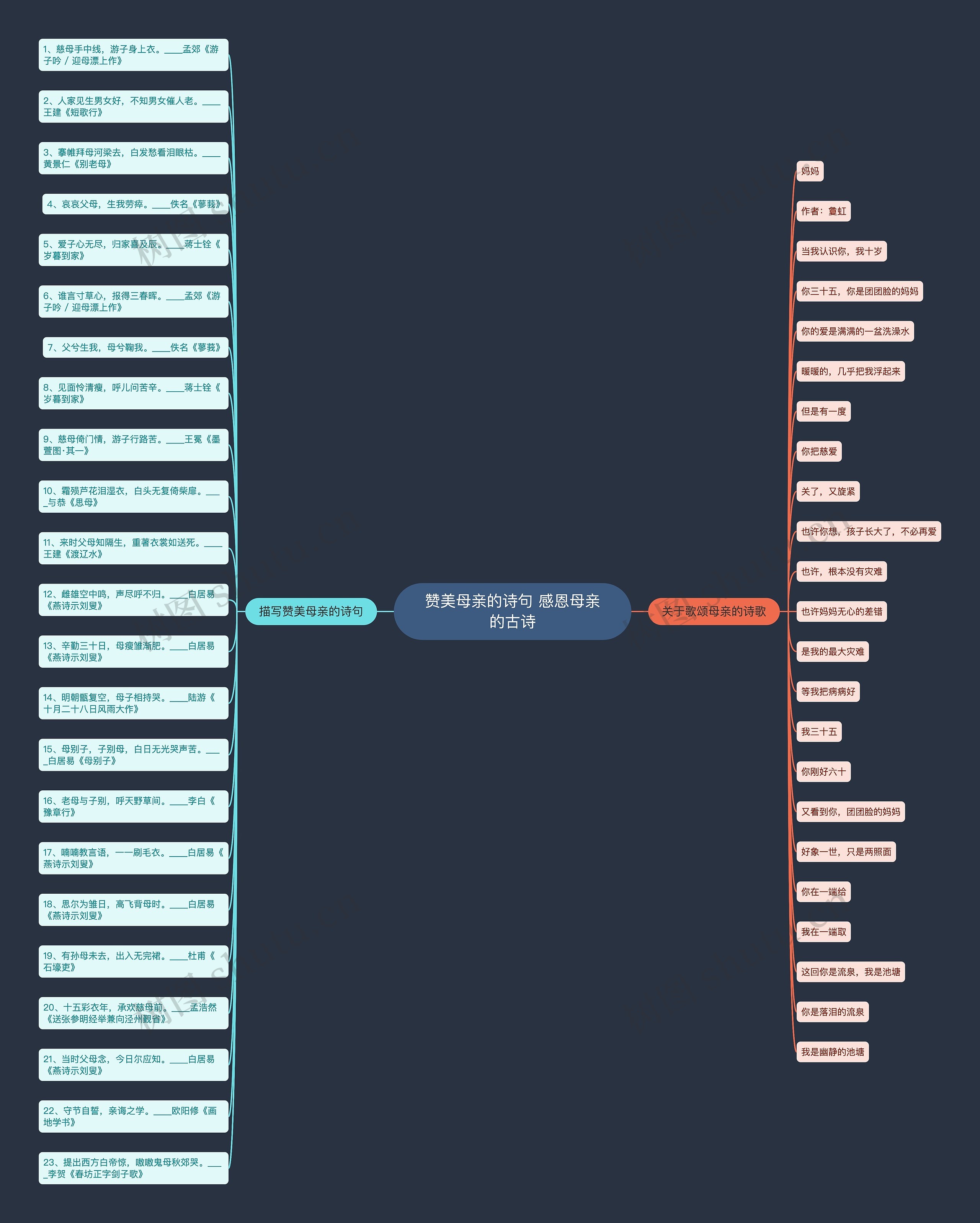 赞美母亲的诗句 感恩母亲的古诗思维导图