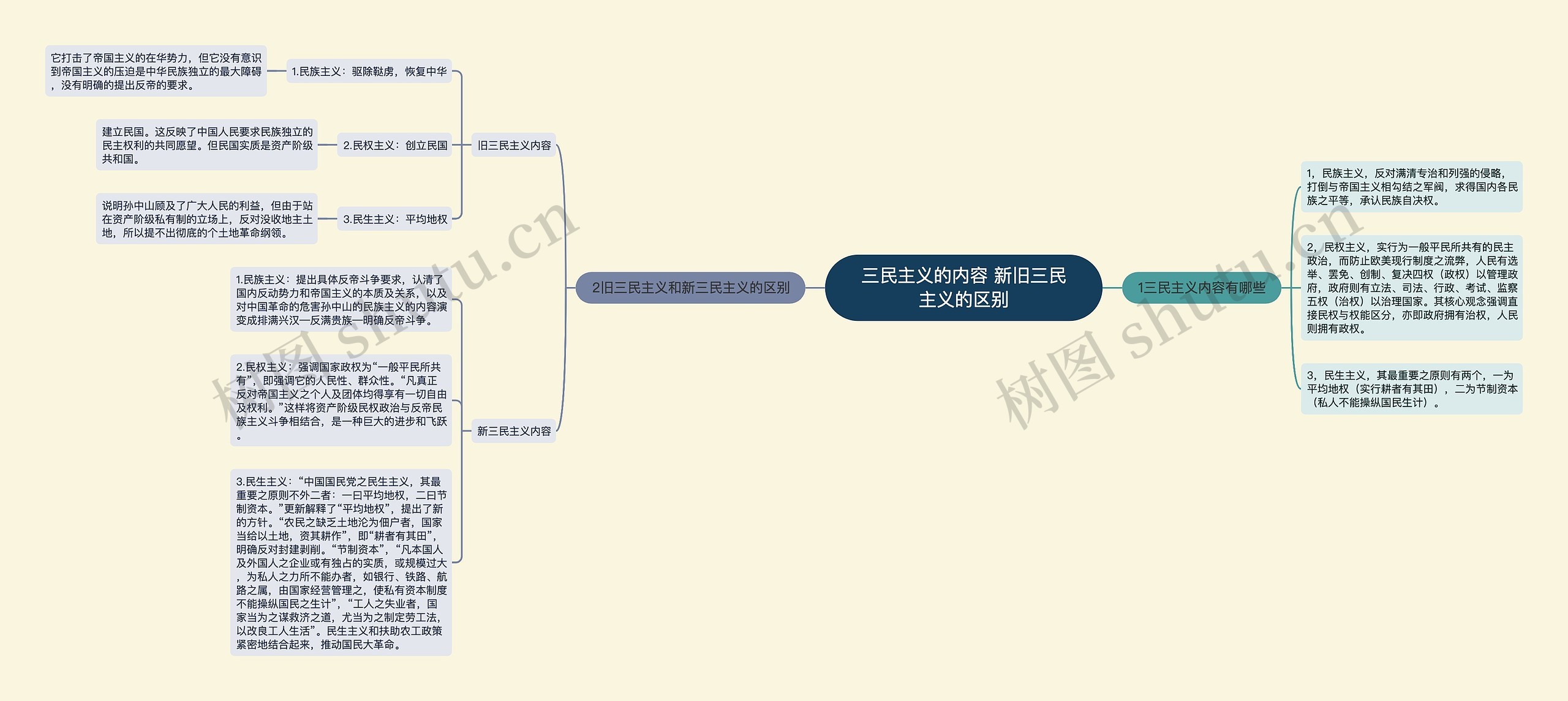 三民主义的内容 新旧三民主义的区别思维导图