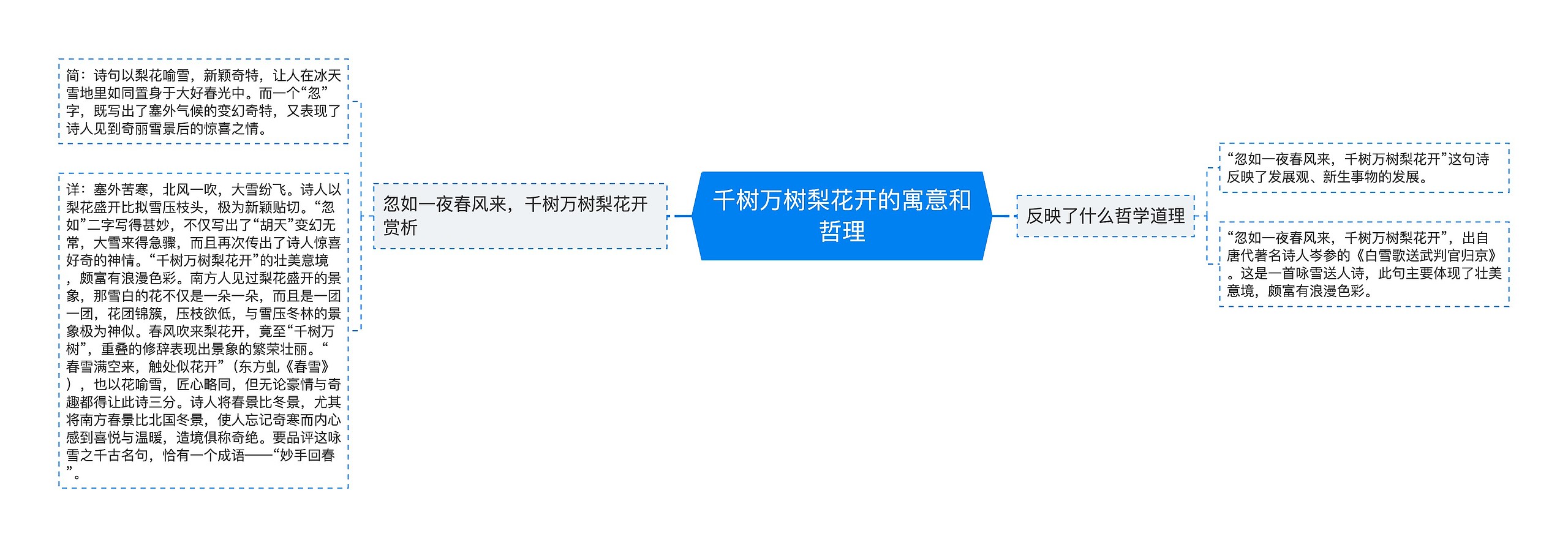 千树万树梨花开的寓意和哲理思维导图