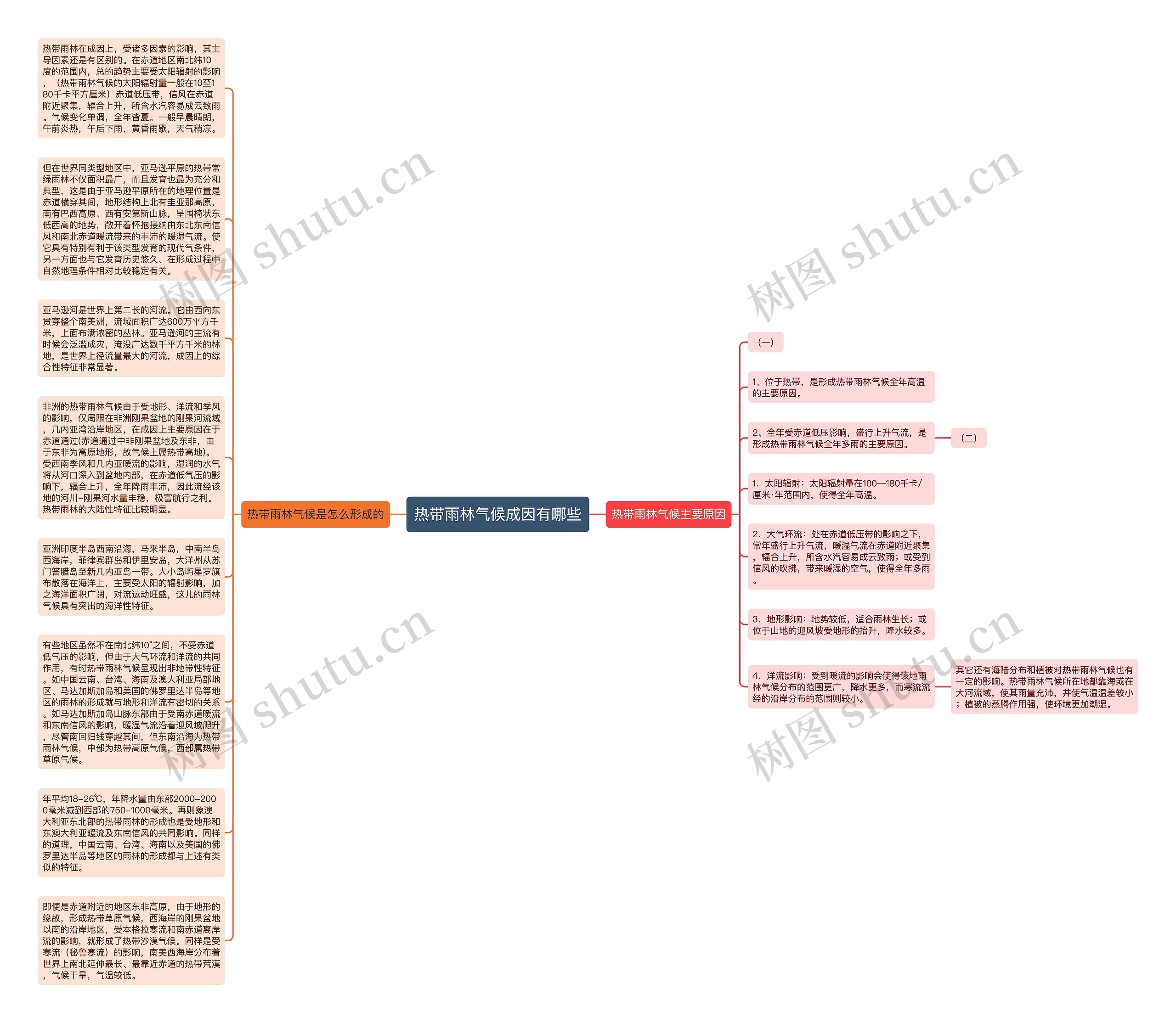 热带雨林气候成因有哪些思维导图