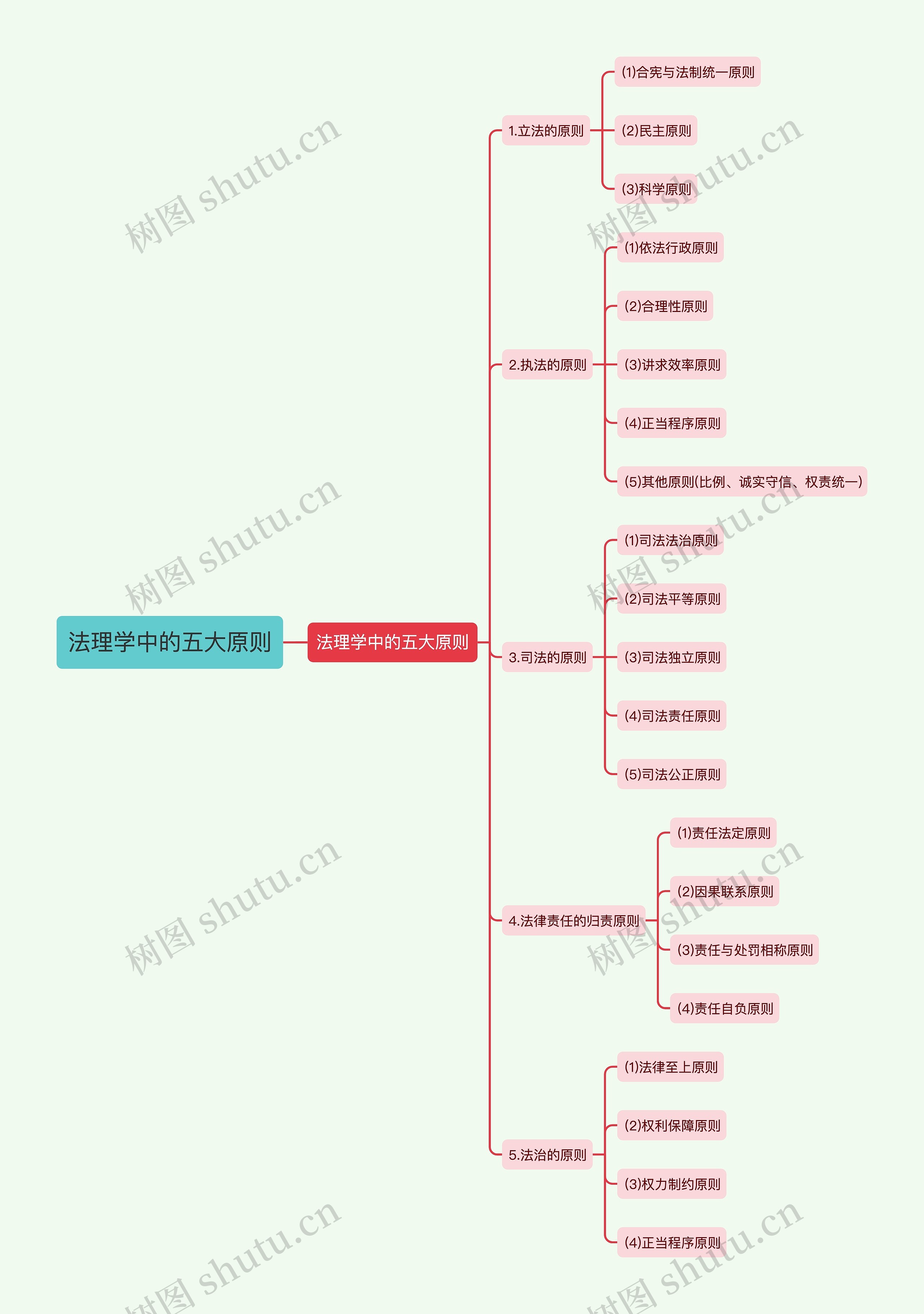 法理学中的五大原则思维导图