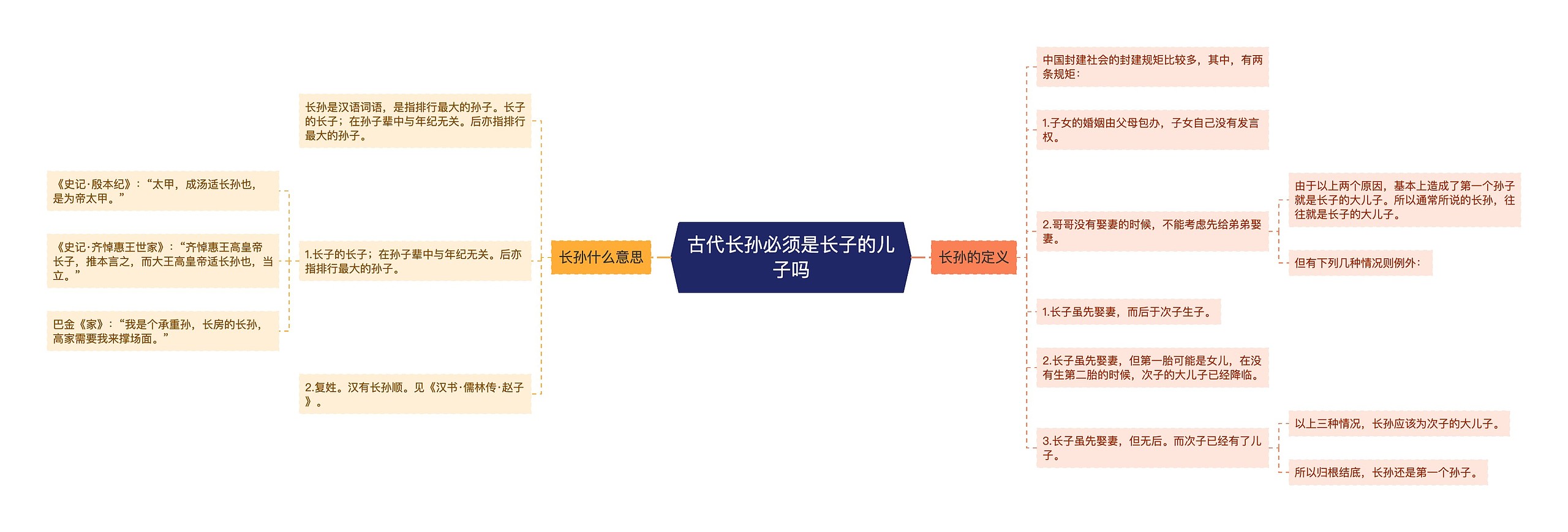 古代长孙必须是长子的儿子吗