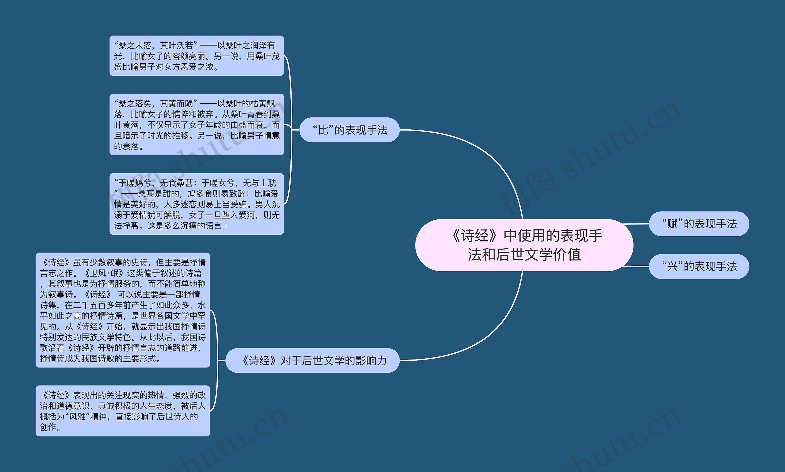 《诗经》中使用的表现手法和后世文学价值