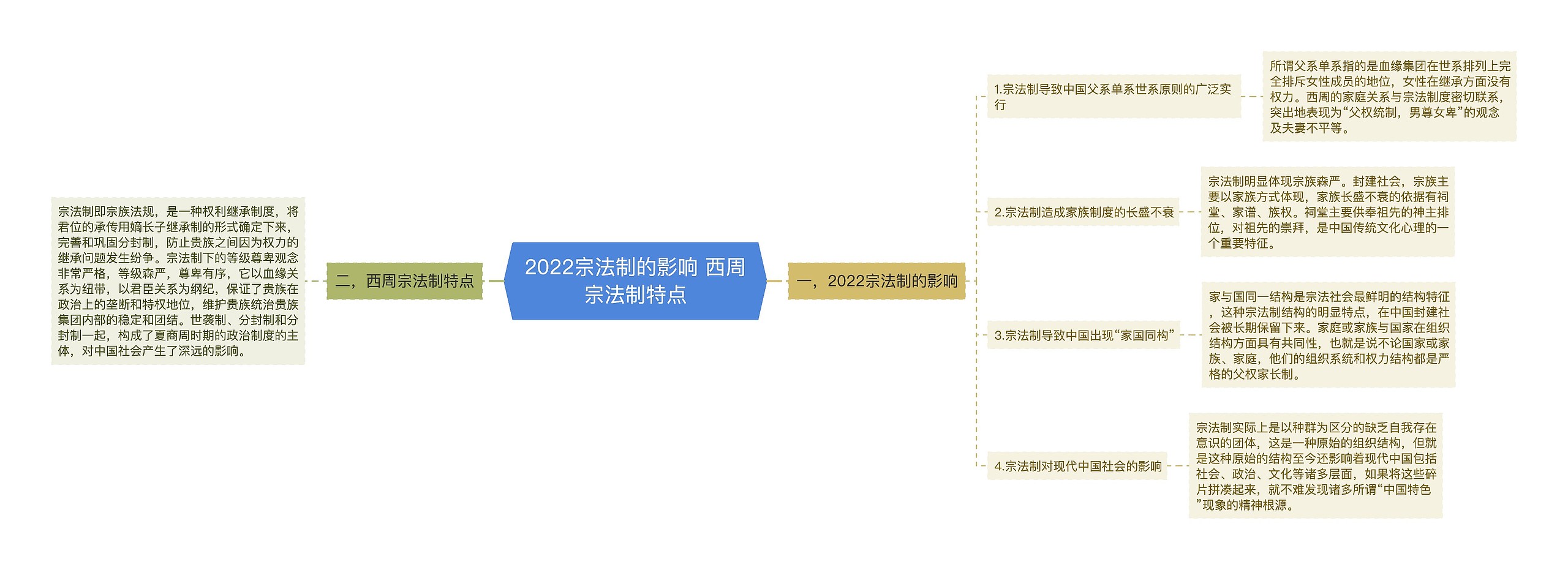 2022宗法制的影响 西周宗法制特点