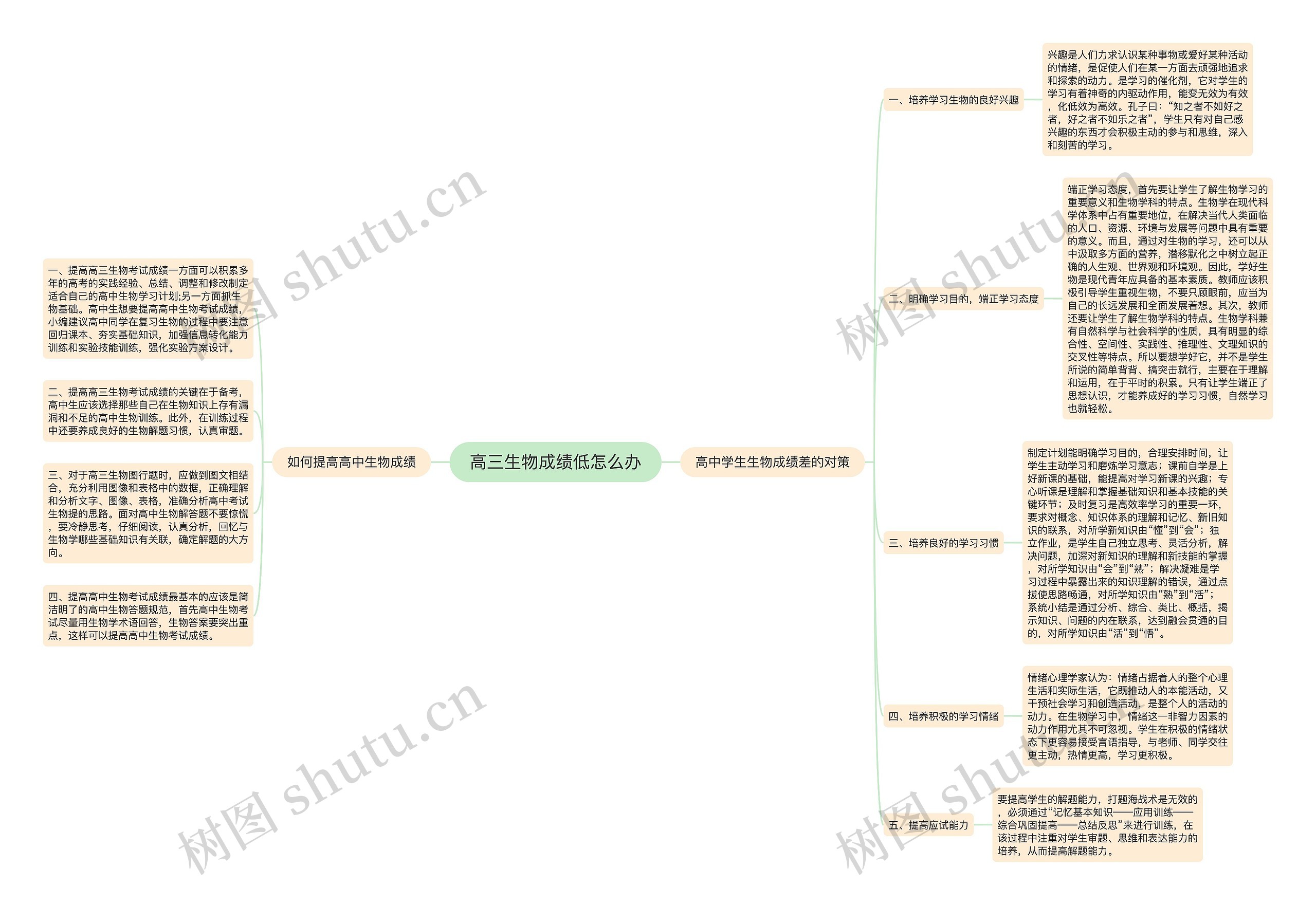 高三生物成绩低怎么办思维导图