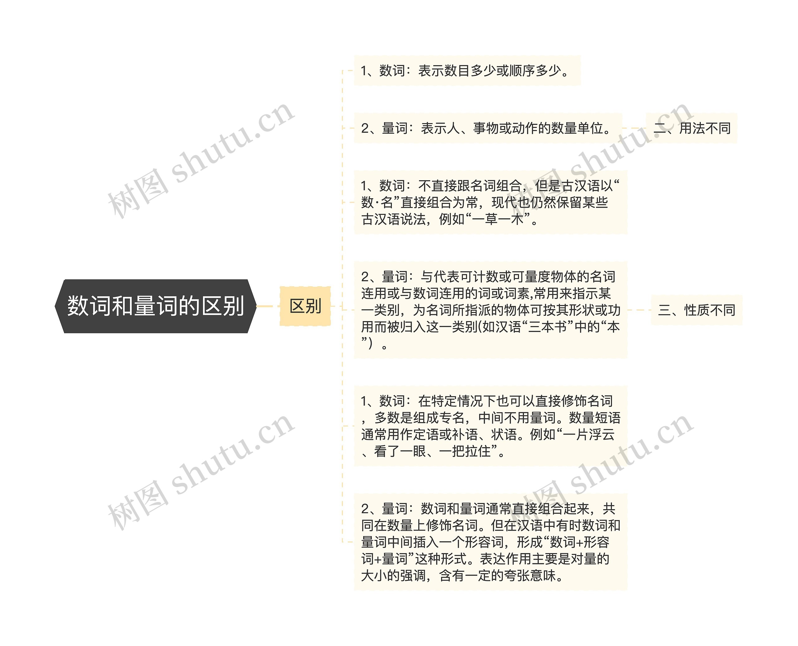 数词和量词的区别思维导图