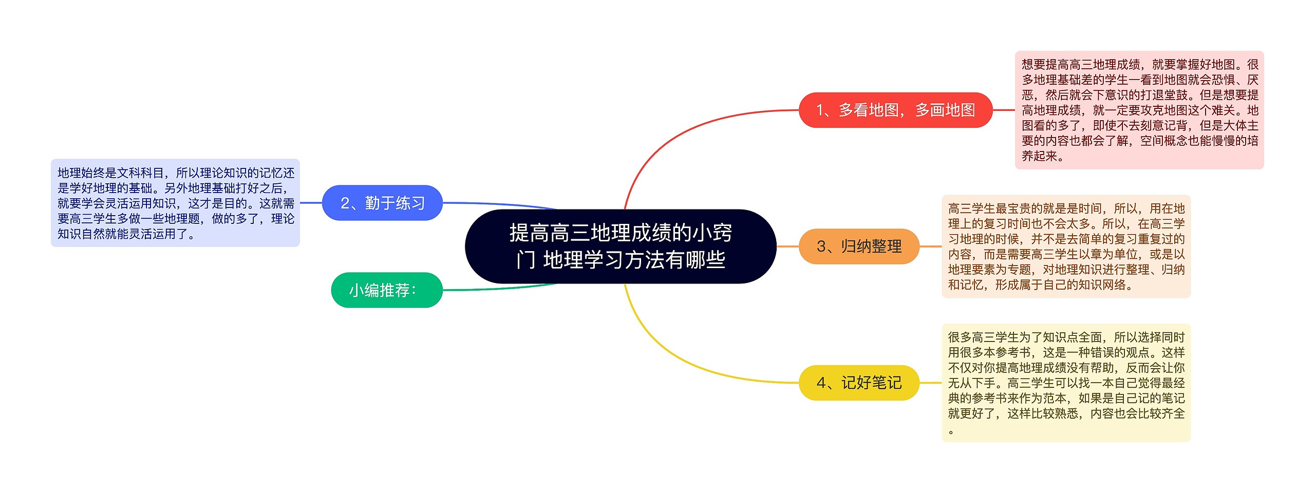 提高高三地理成绩的小窍门 地理学习方法有哪些思维导图