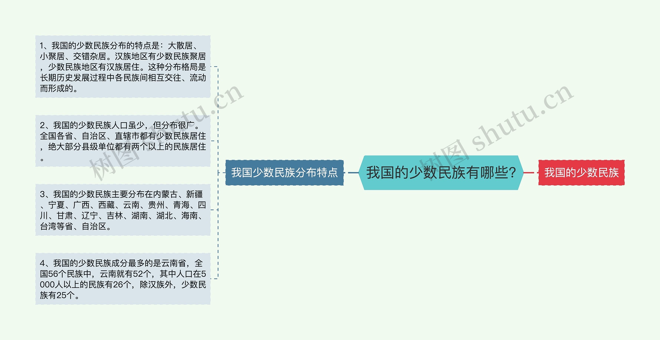 我国的少数民族有哪些?思维导图