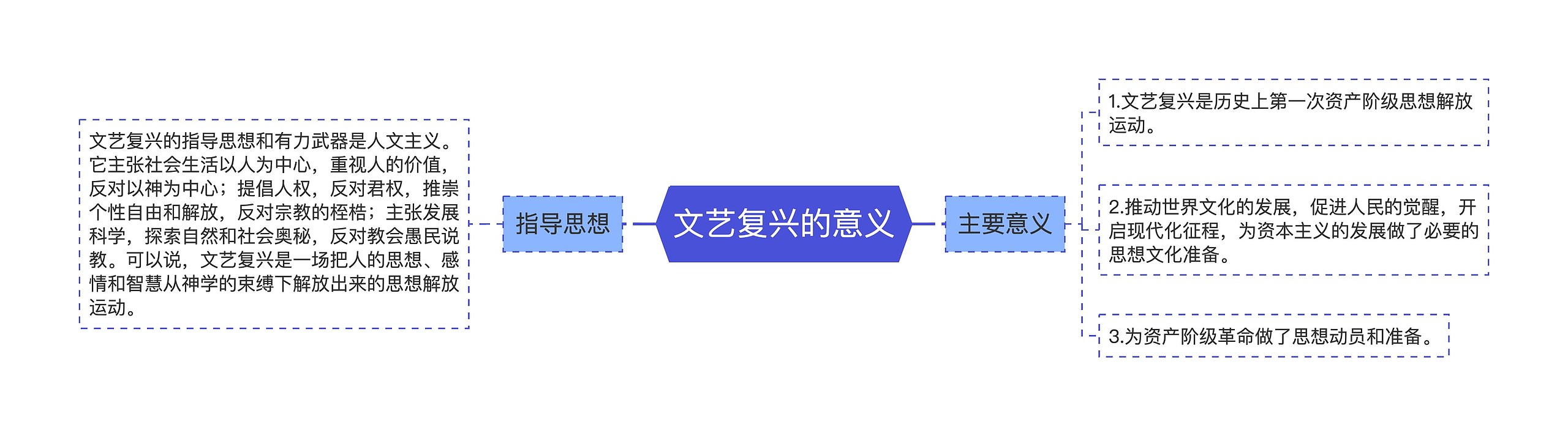 文艺复兴的意义