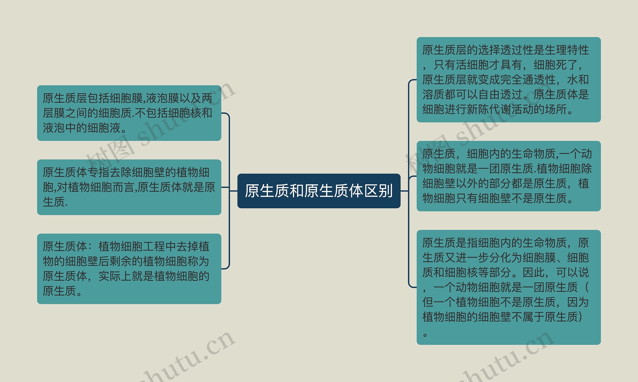 原生质和原生质体区别思维导图