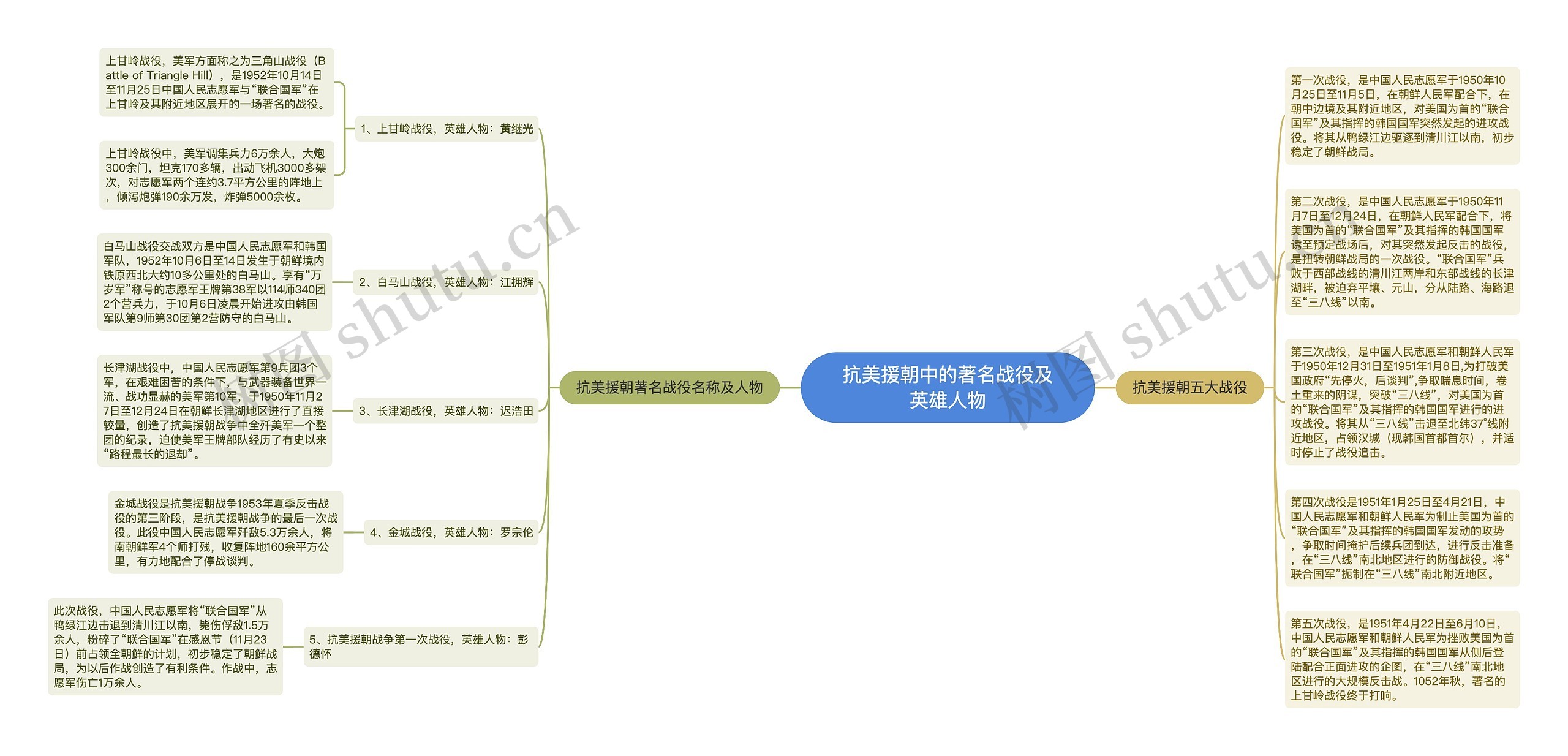 抗美援朝中的著名战役及英雄人物思维导图