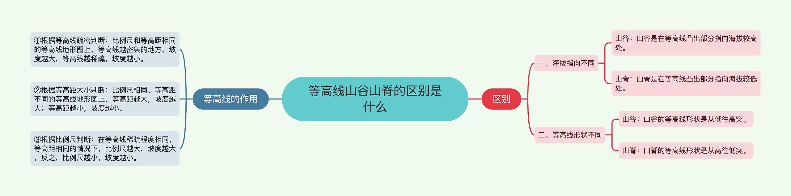 等高线山谷山脊的区别是什么思维导图