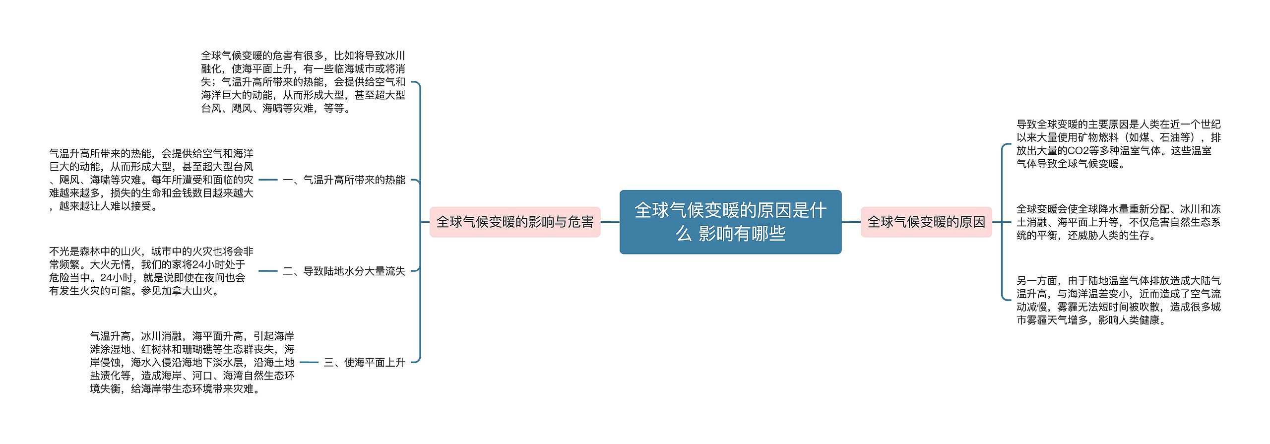 全球气候变暖的原因是什么 影响有哪些思维导图