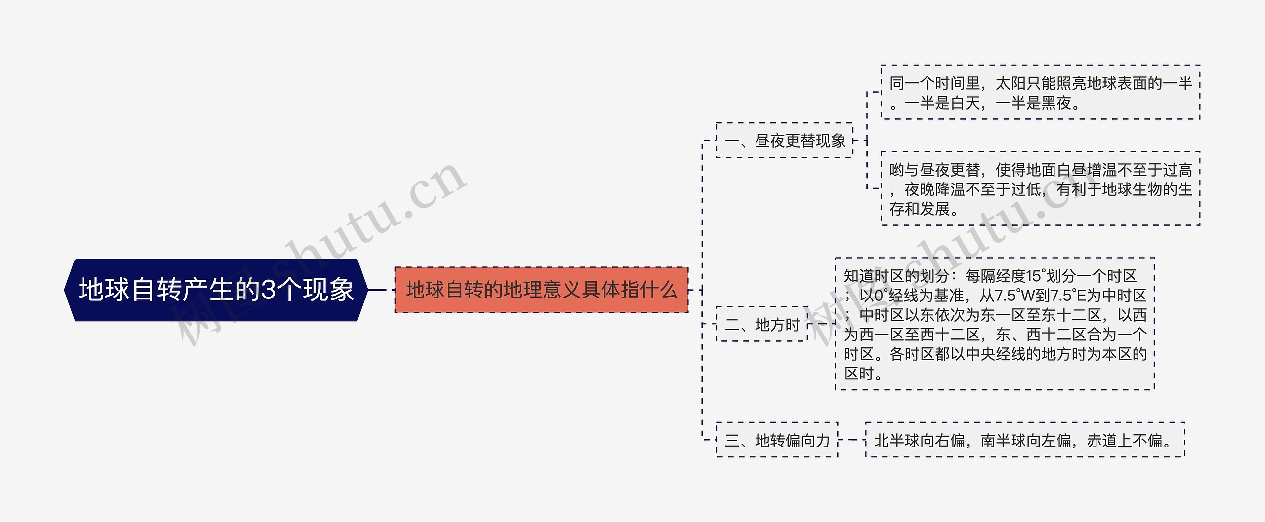 地球自转产生的3个现象