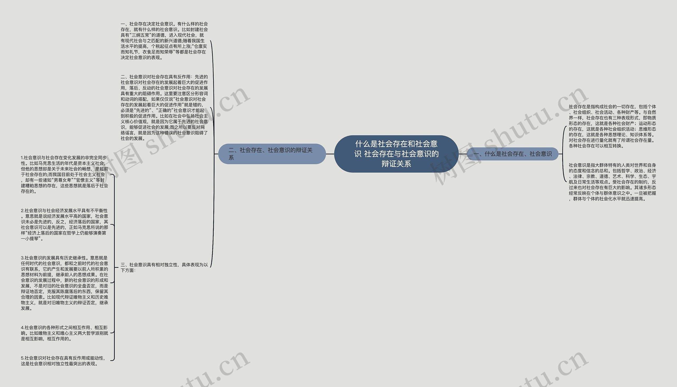 什么是社会存在和社会意识 社会存在与社会意识的辩证关系思维导图