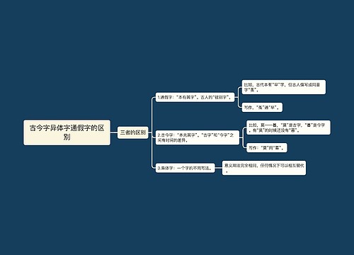 古今字异体字通假字的区别