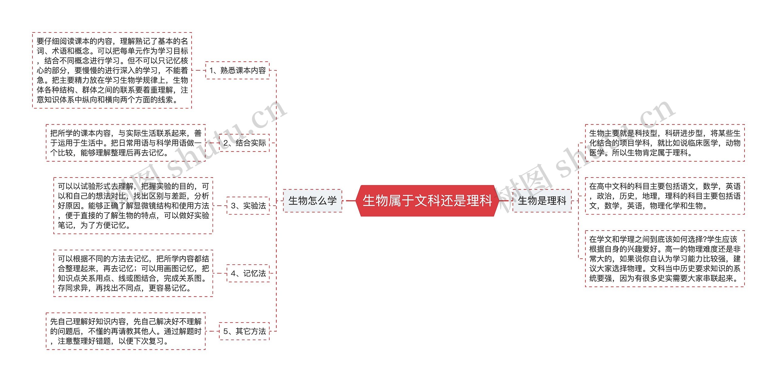 生物属于文科还是理科思维导图