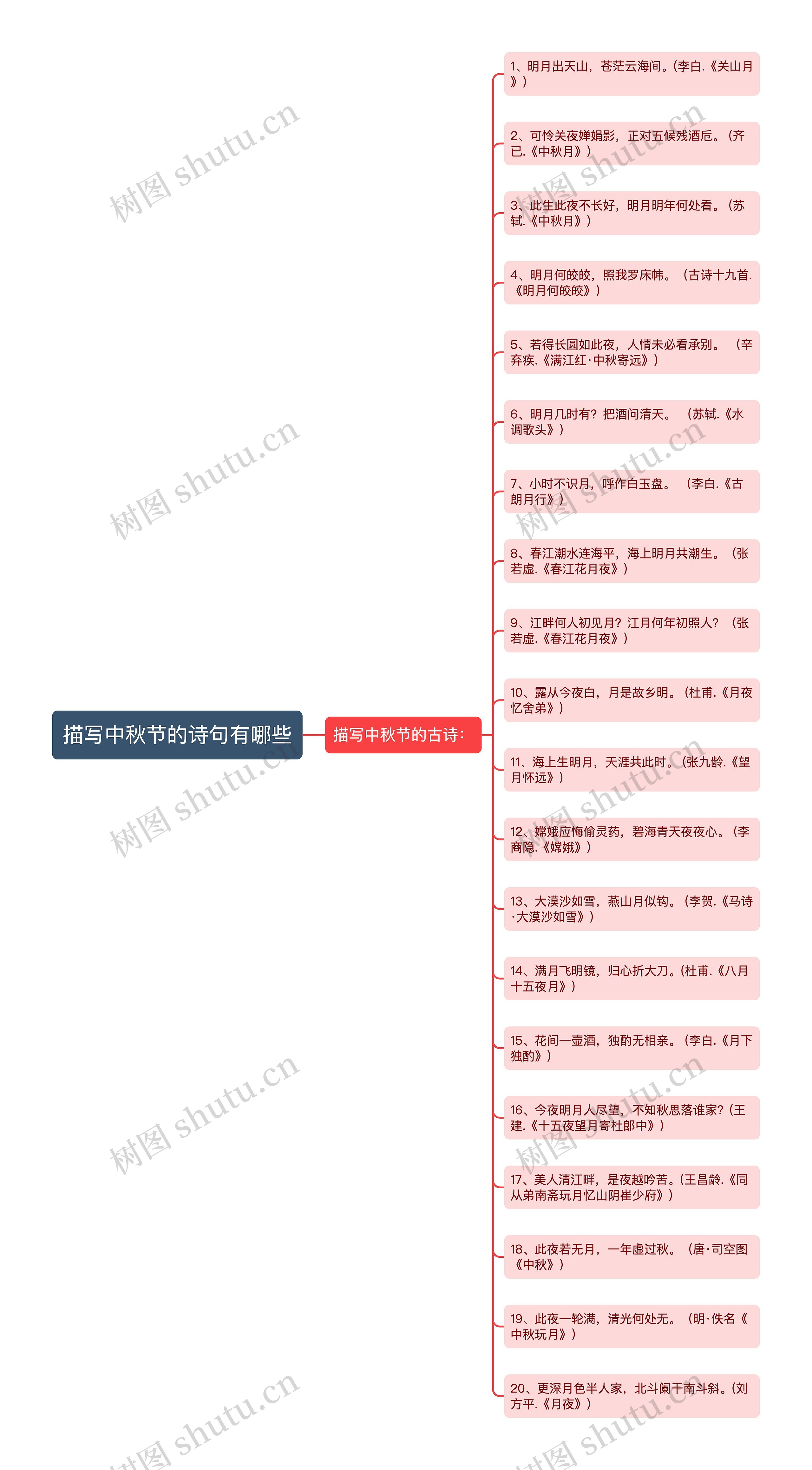 描写中秋节的诗句有哪些思维导图