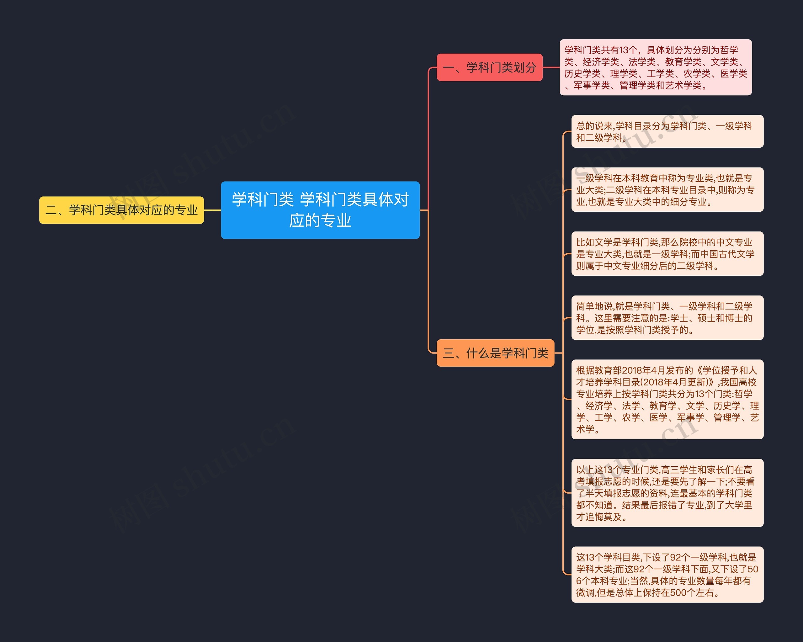 学科门类 学科门类具体对应的专业思维导图