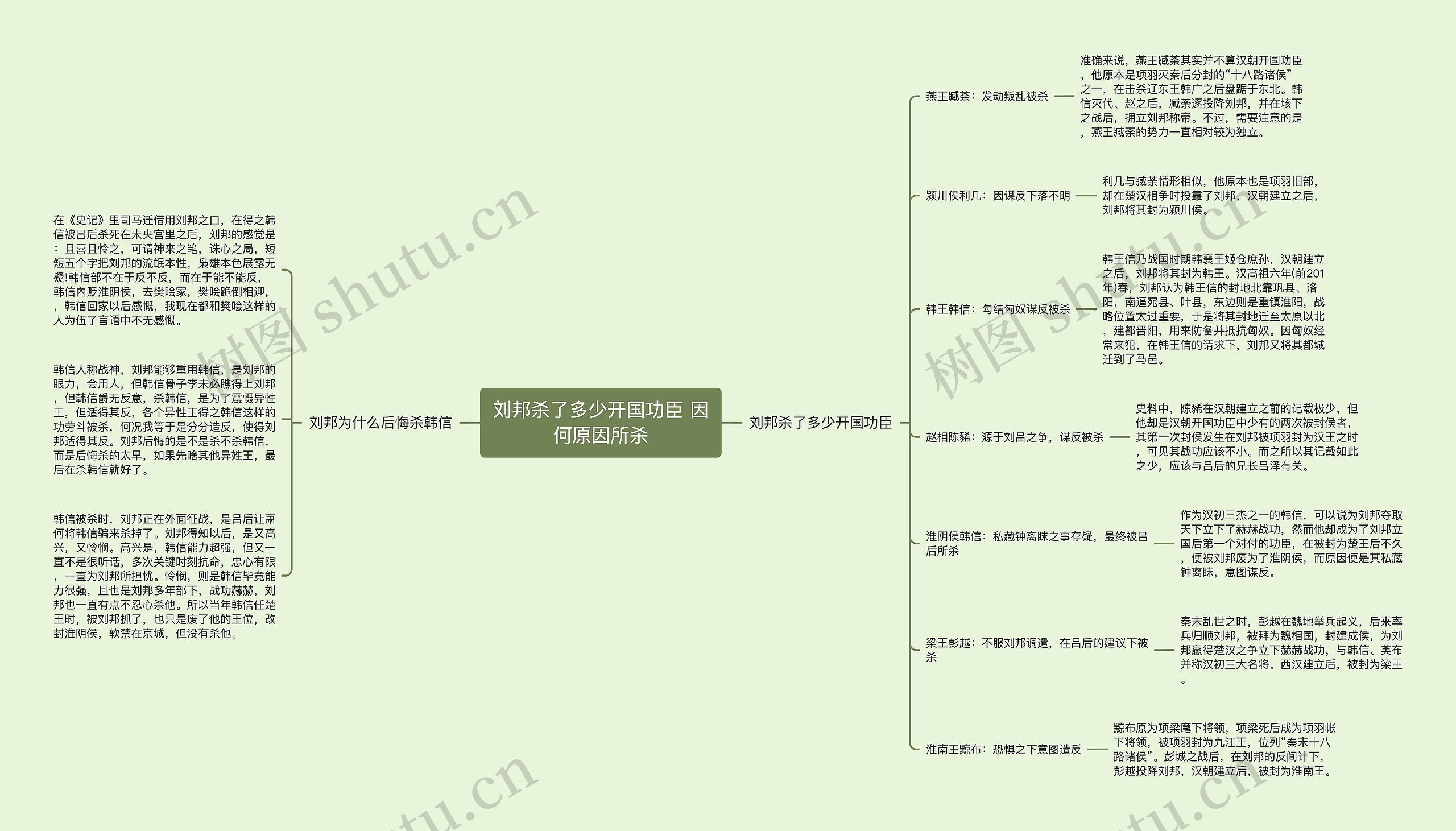 刘邦杀了多少开国功臣 因何原因所杀思维导图