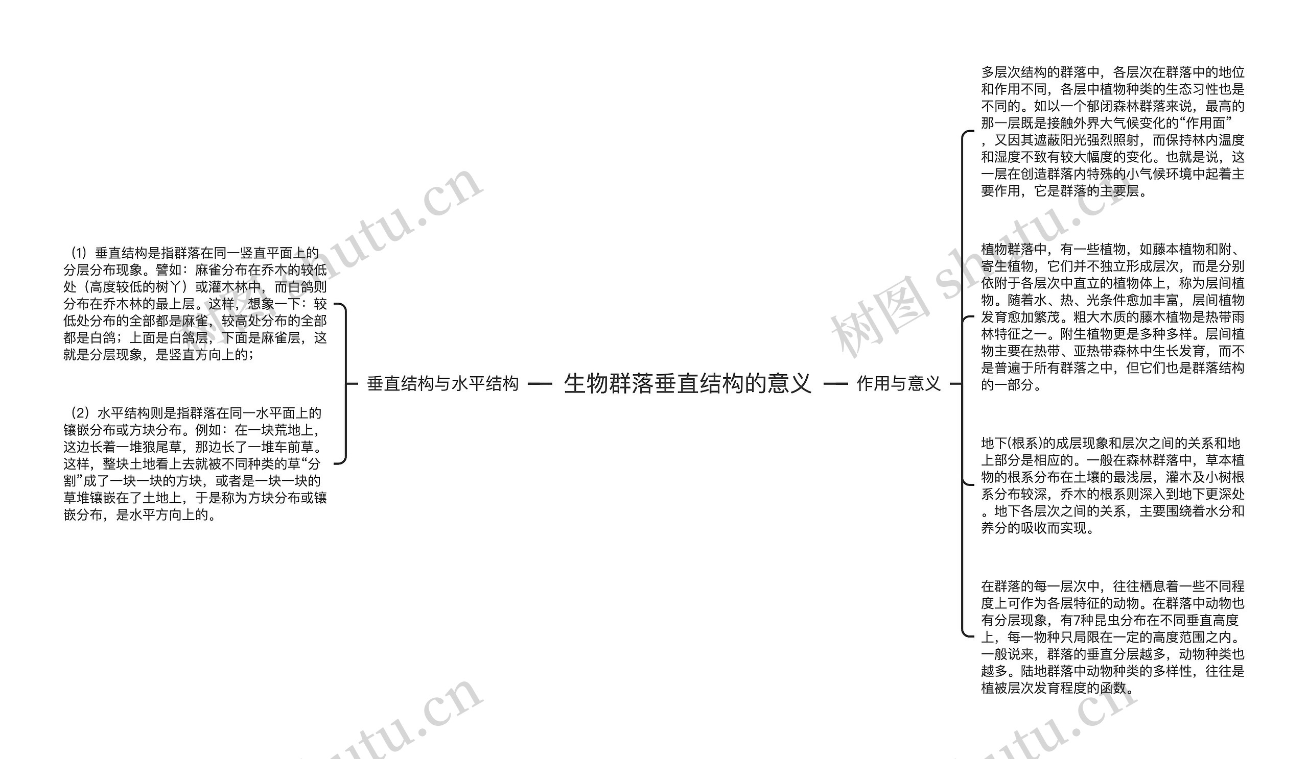 生物群落垂直结构的意义思维导图