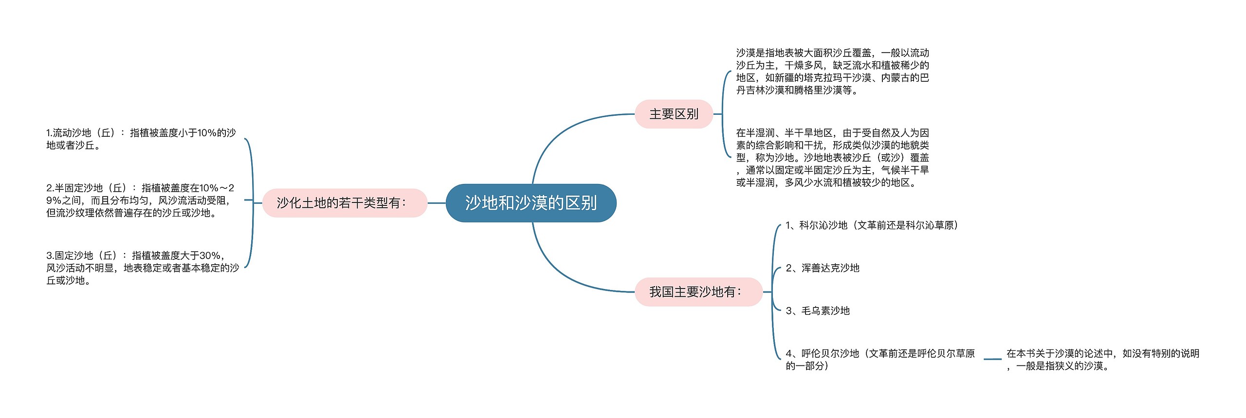 沙地和沙漠的区别