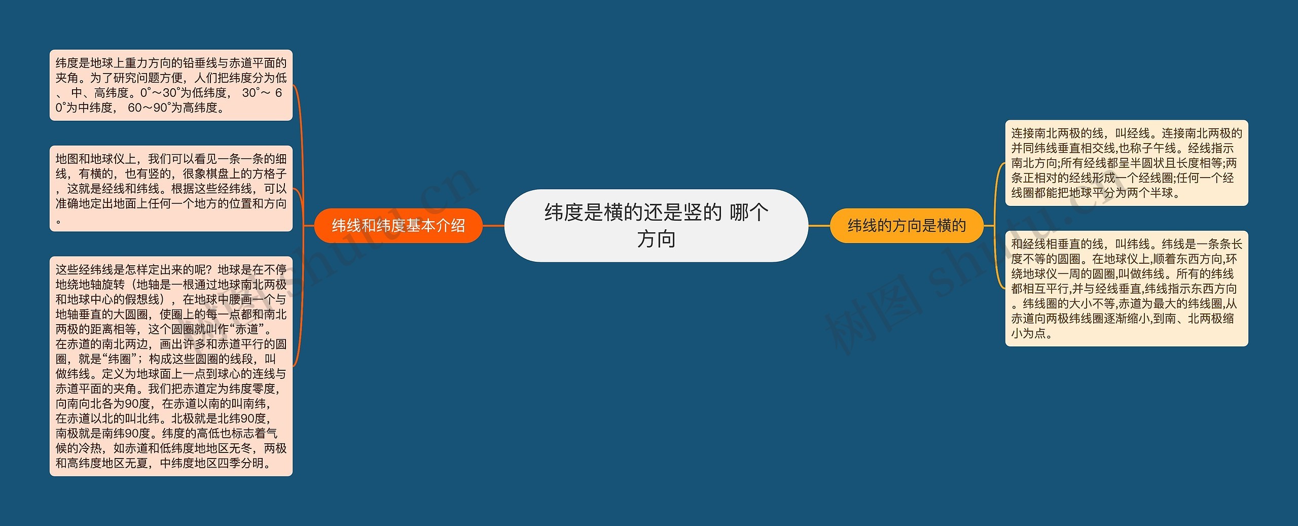 纬度是横的还是竖的 哪个方向思维导图