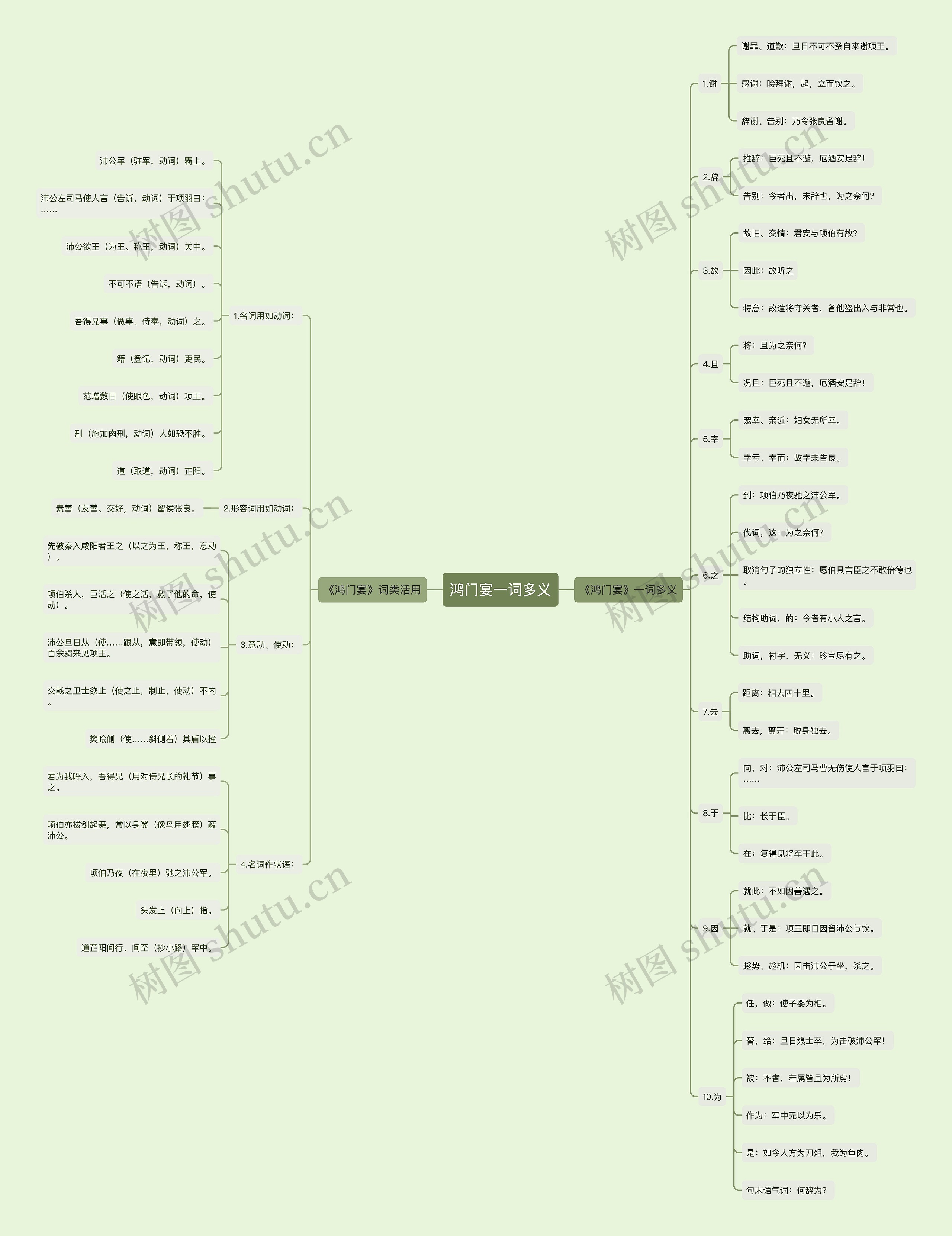 鸿门宴一词多义思维导图