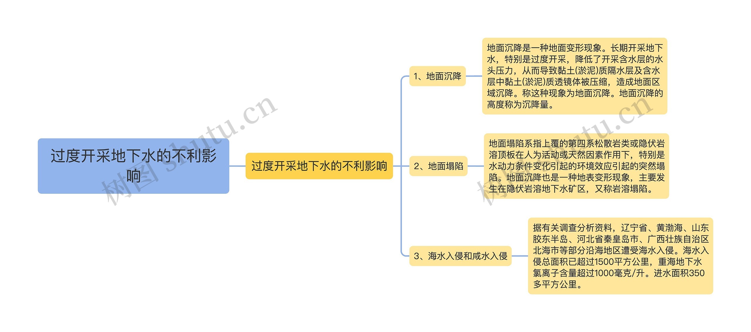 过度开采地下水的不利影响